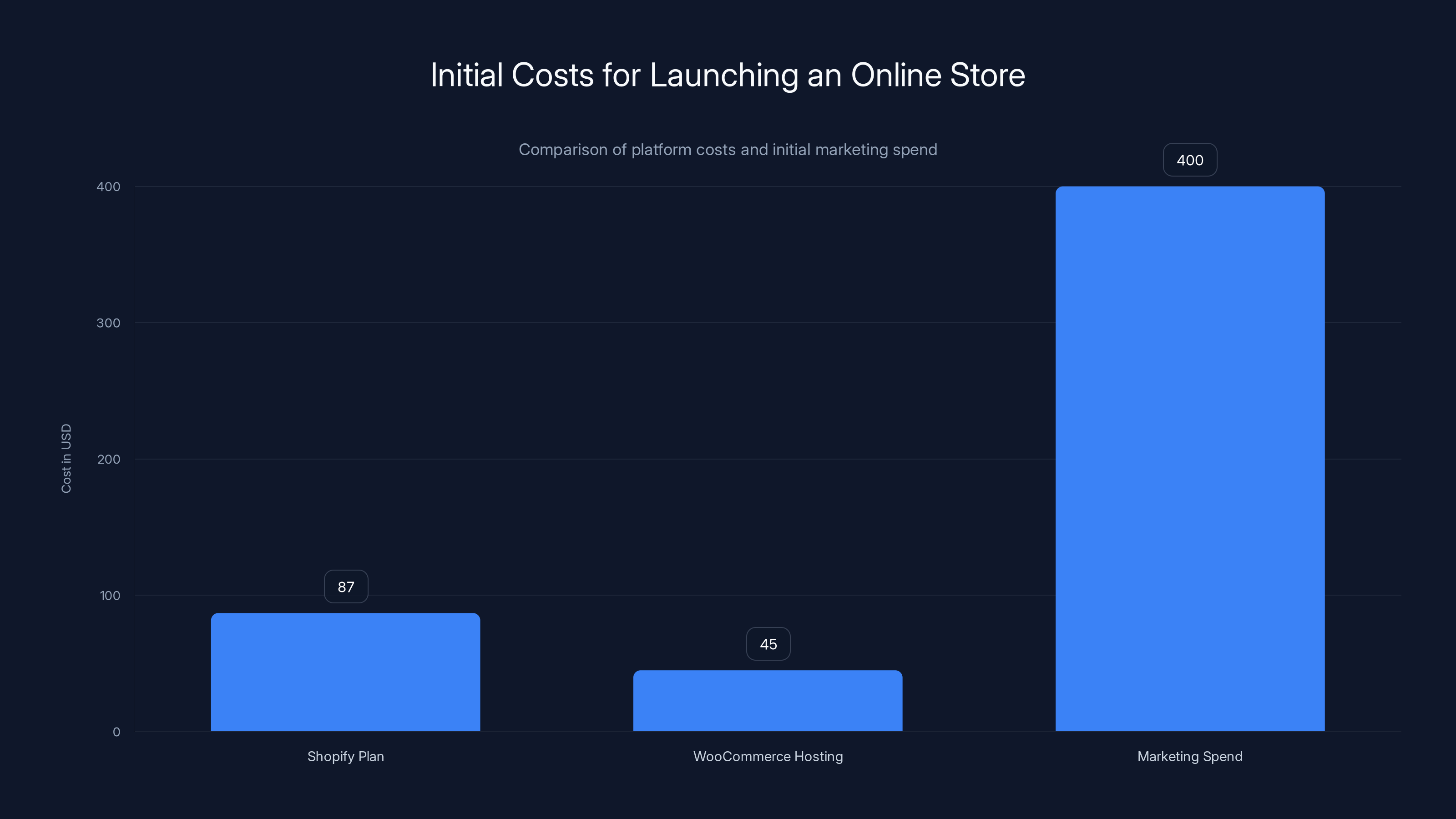 Initial Costs for Launching an Online Store