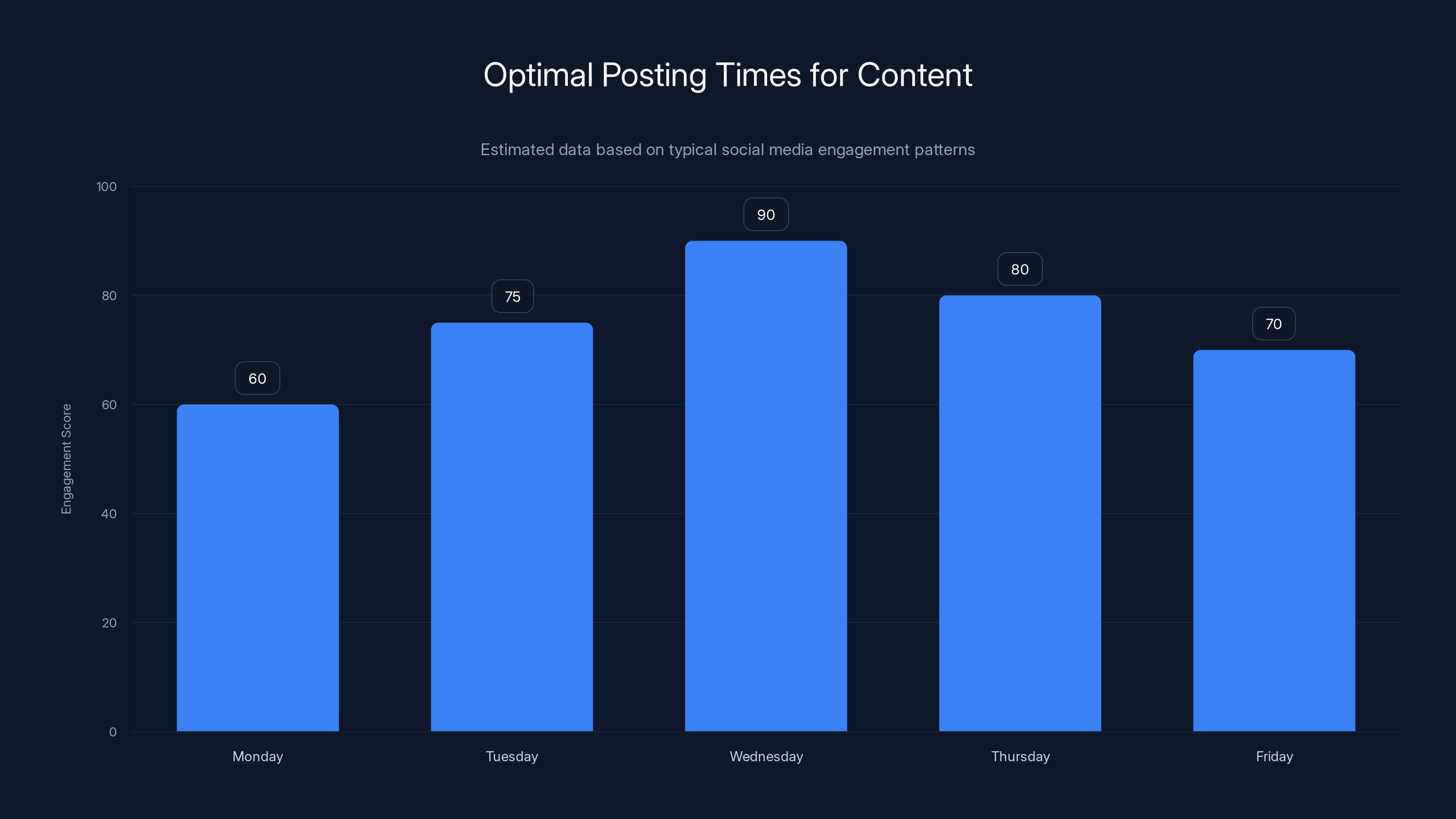 Optimal Posting Times for Content