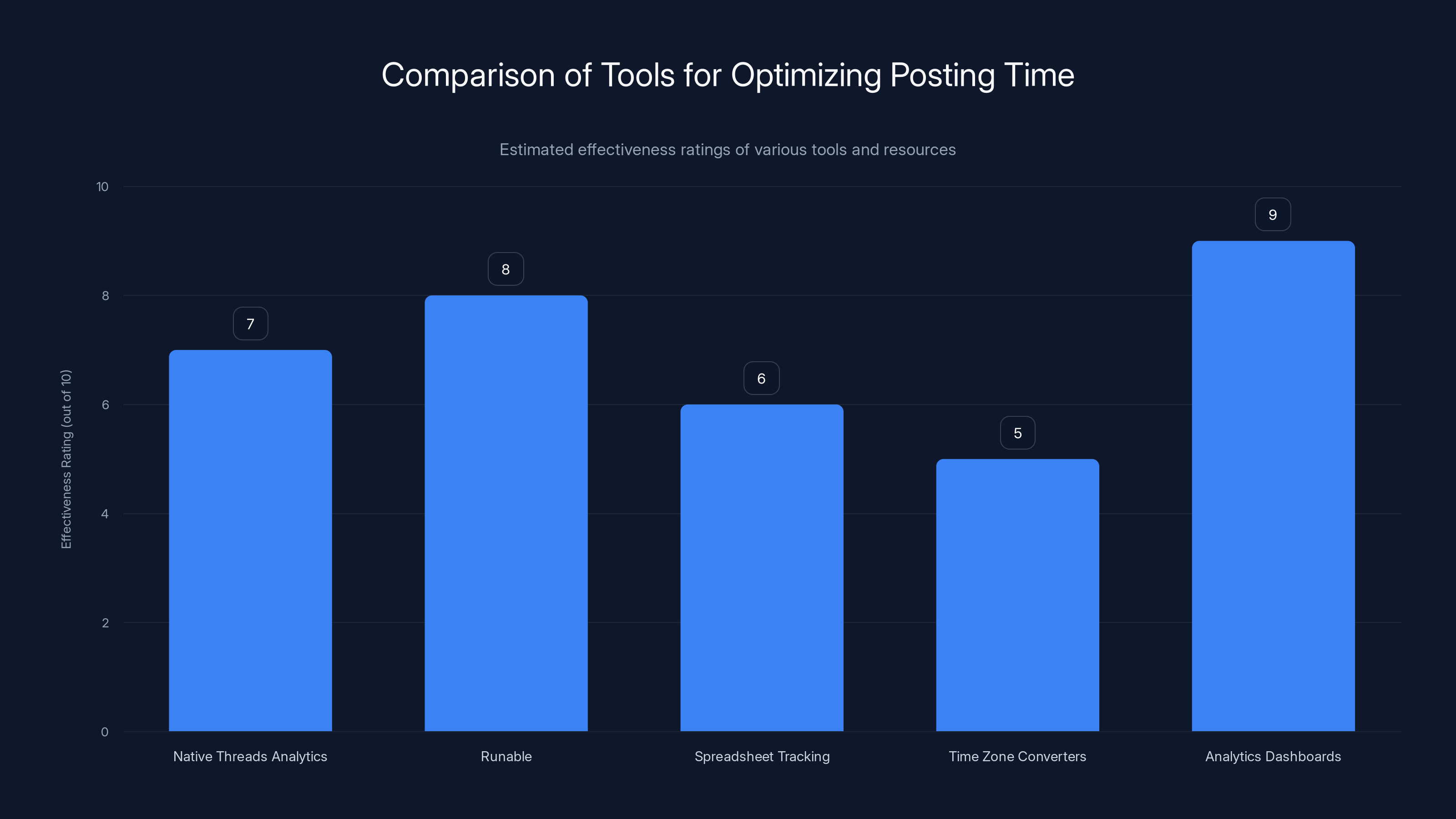Comparison of Tools for Optimizing Posting Time