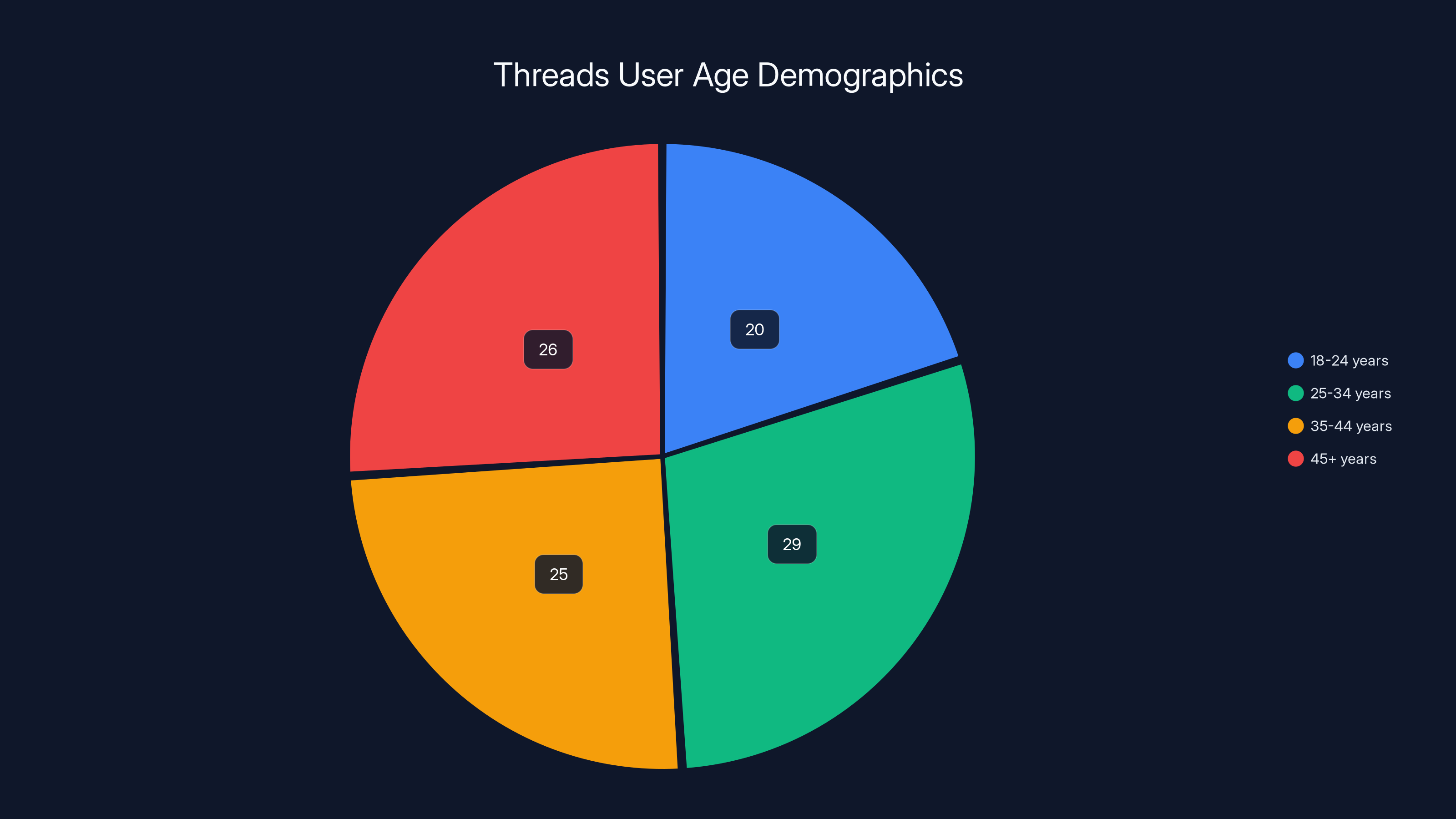 Threads User Age Demographics