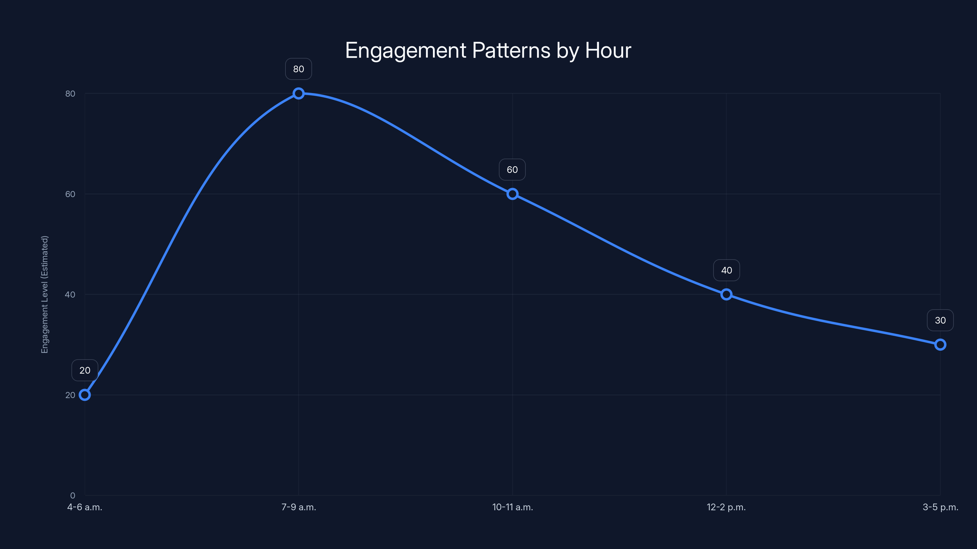 Engagement Patterns by Hour