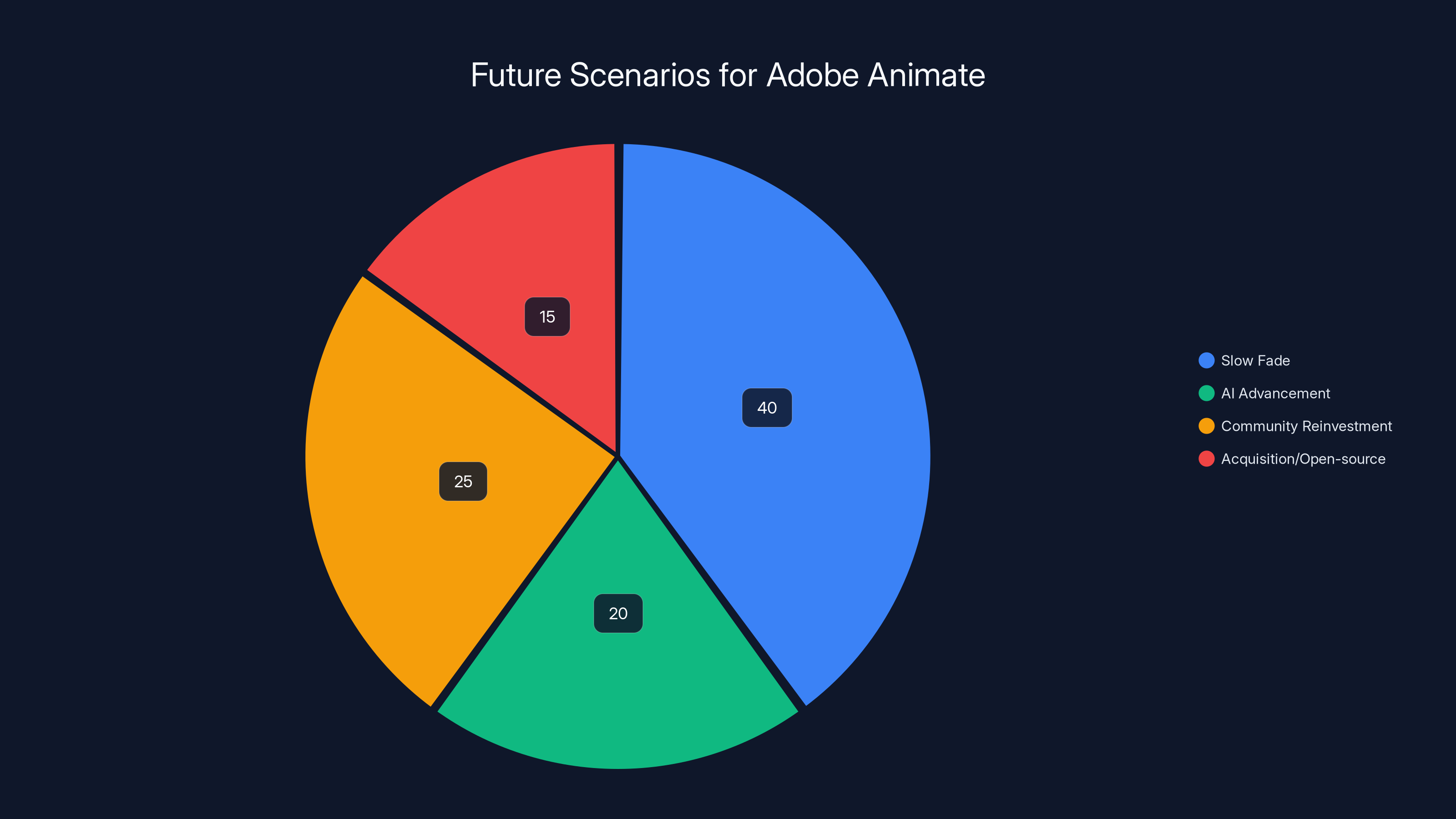 Future Scenarios for Adobe Animate