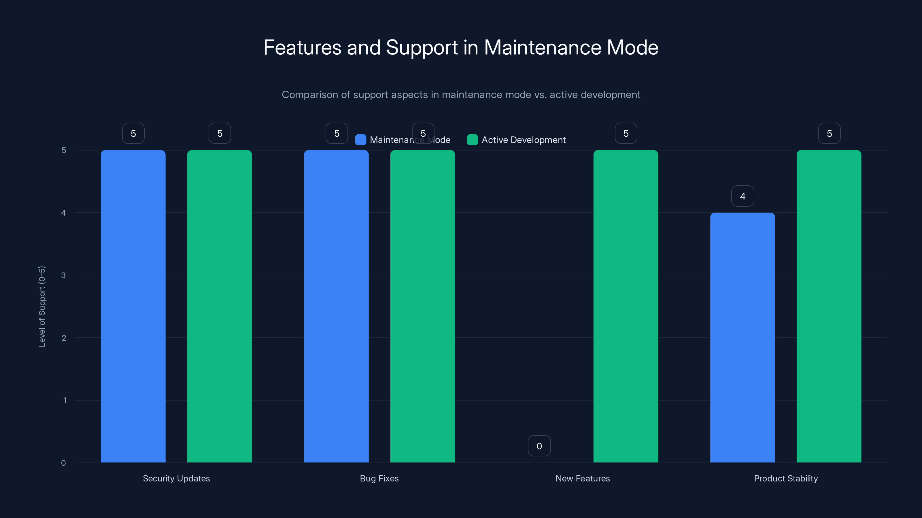 Features and Support in Maintenance Mode