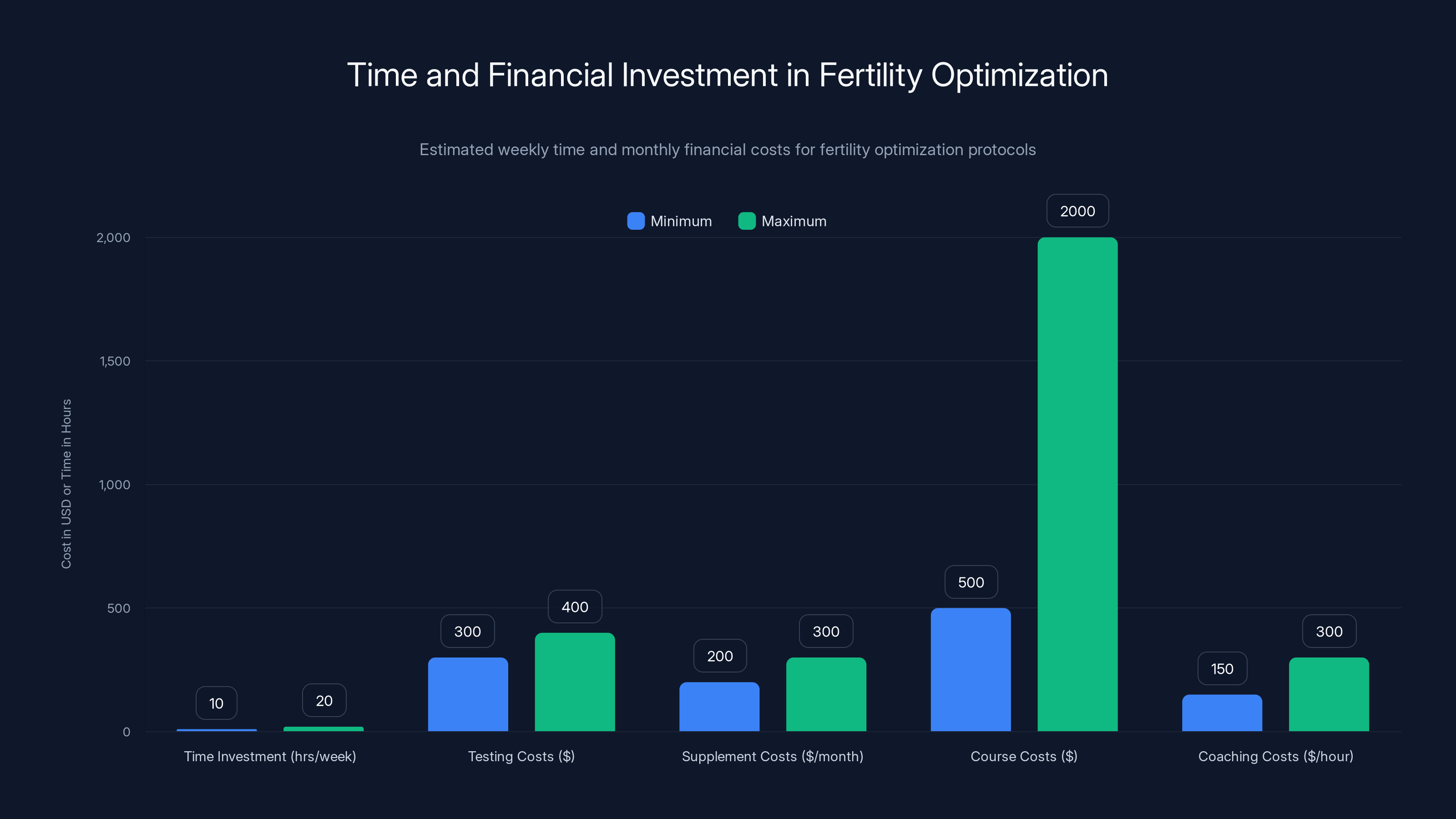Time and Financial Investment in Fertility Optimization