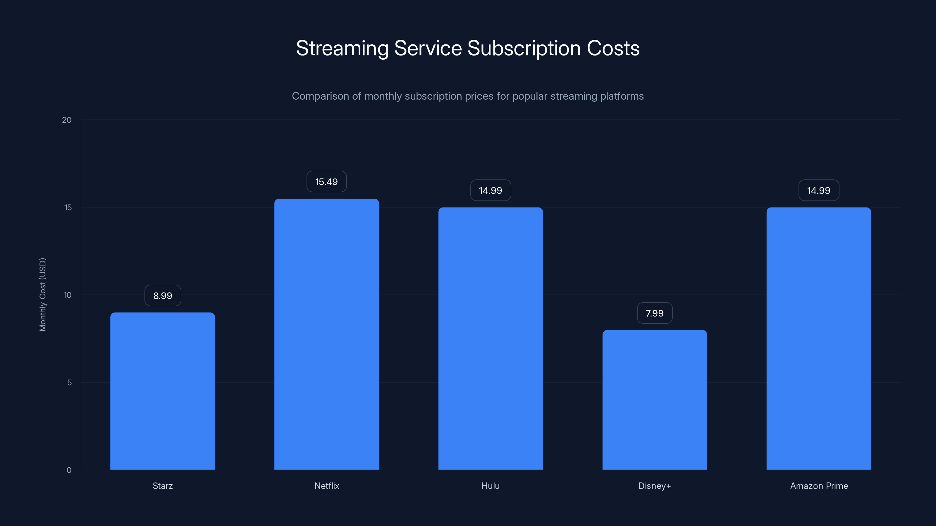 Streaming Service Subscription Costs