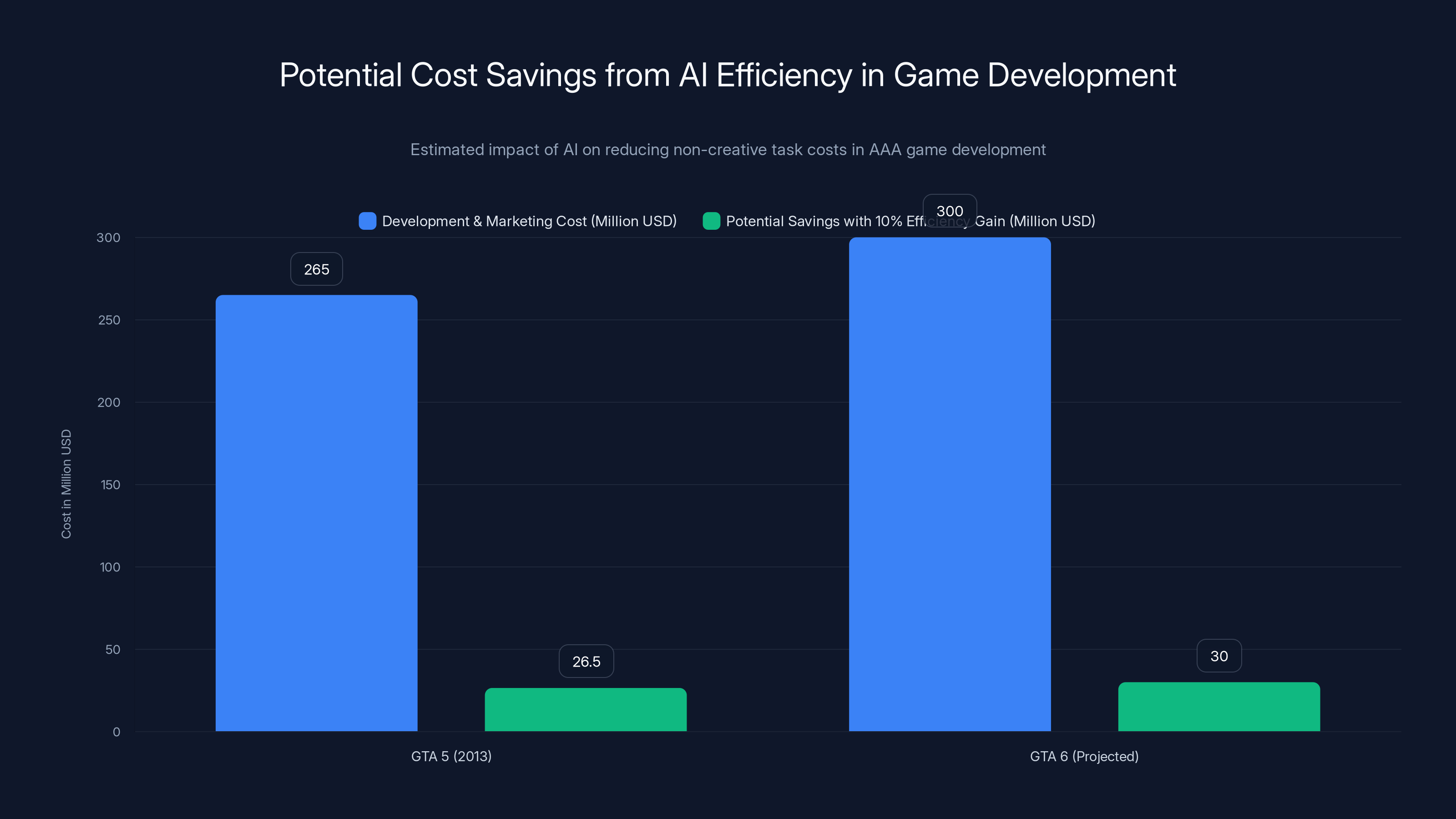 Potential Cost Savings from AI Efficiency in Game Development