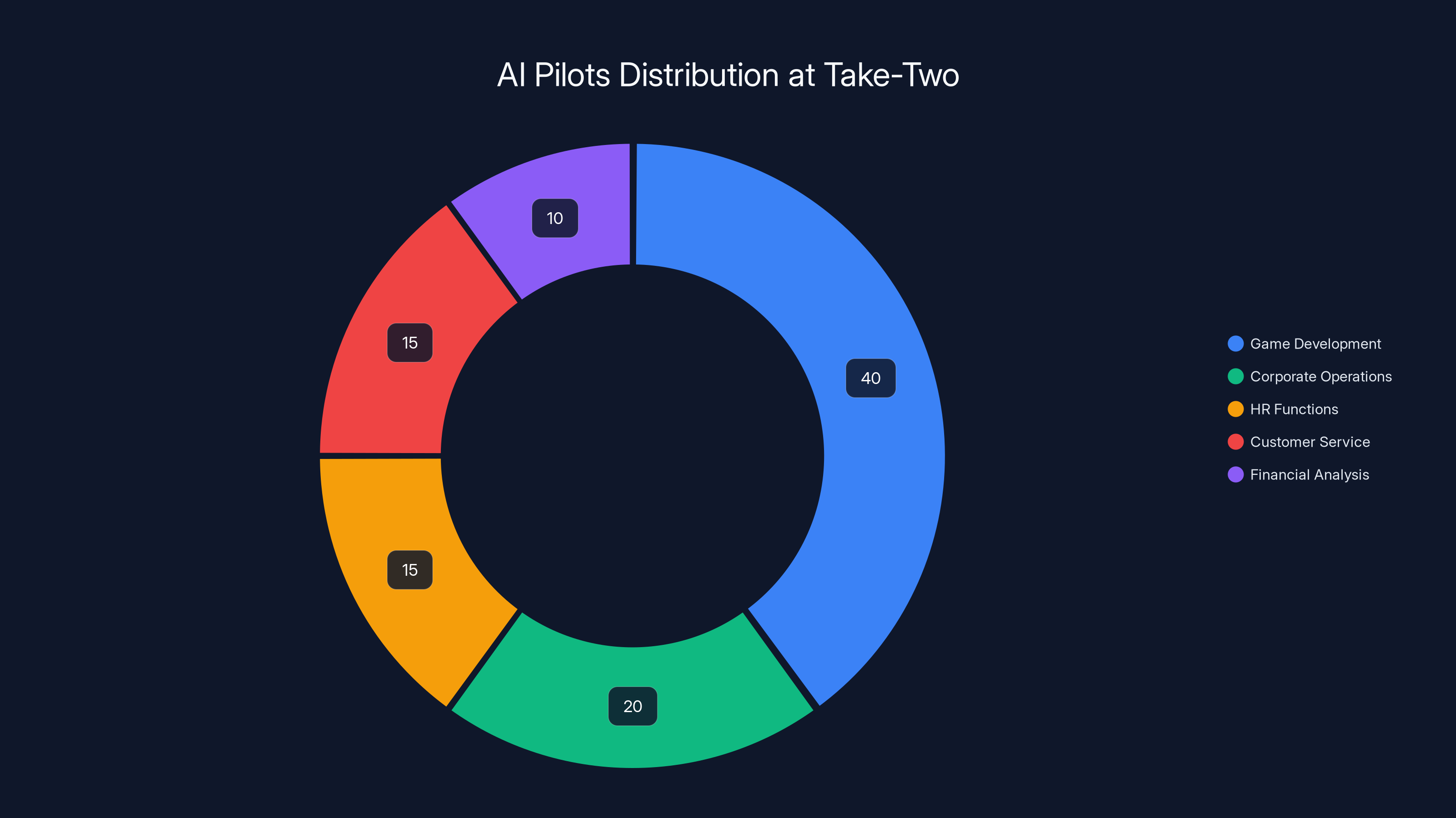 AI Pilots Distribution at Take-Two
