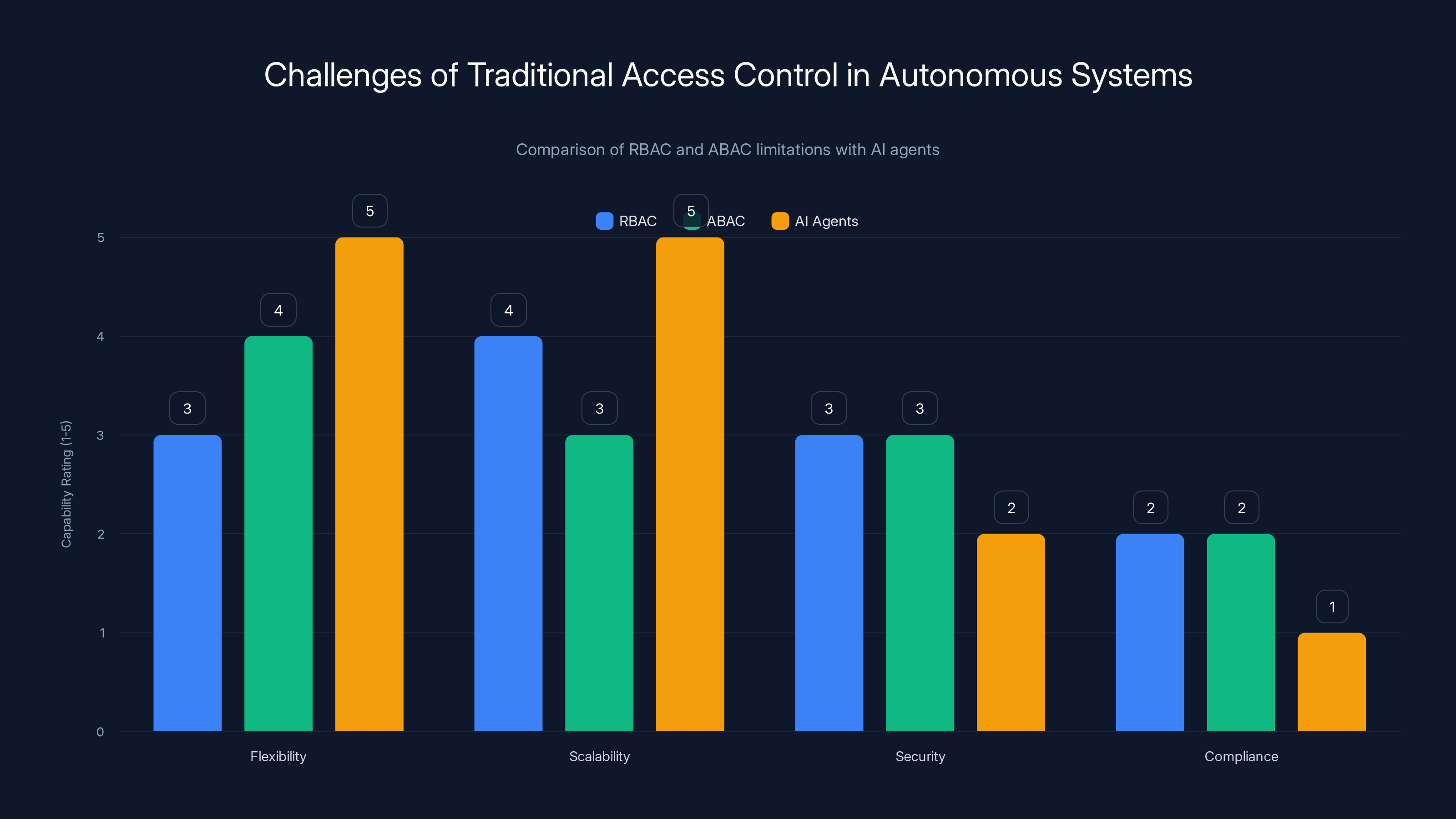 Challenges of Traditional Access Control in Autonomous Systems