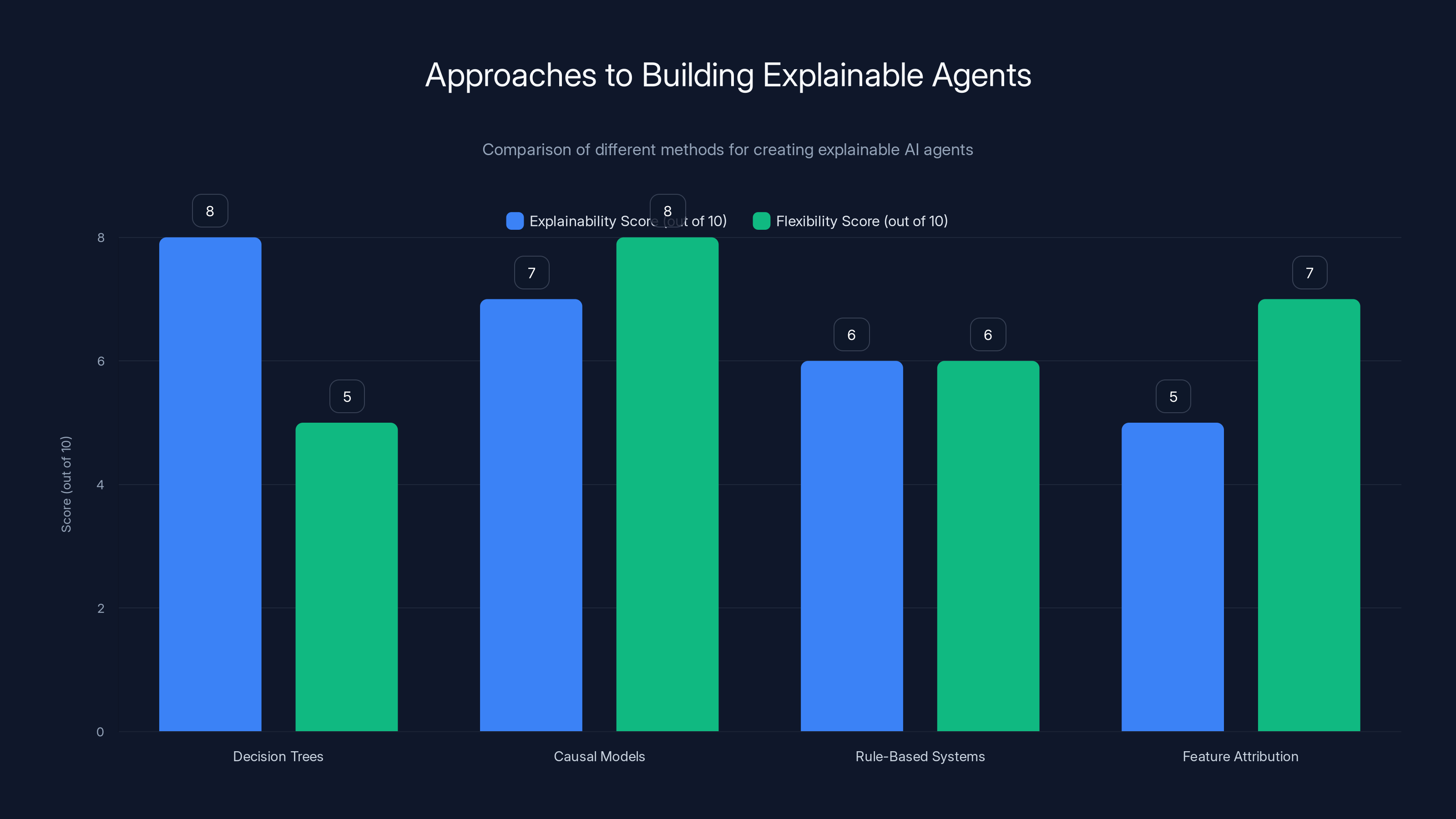 Approaches to Building Explainable Agents