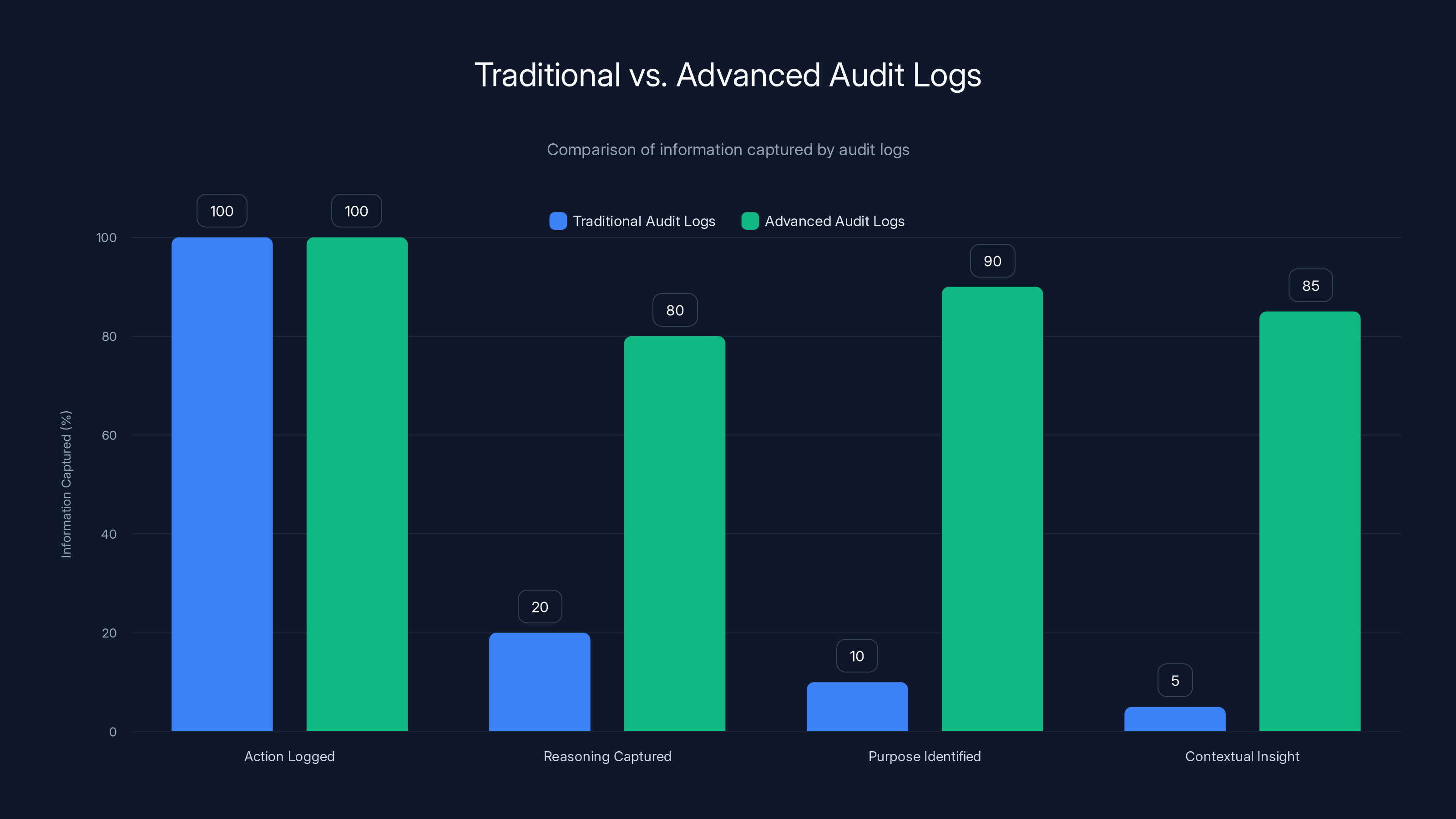 Traditional vs. Advanced Audit Logs
