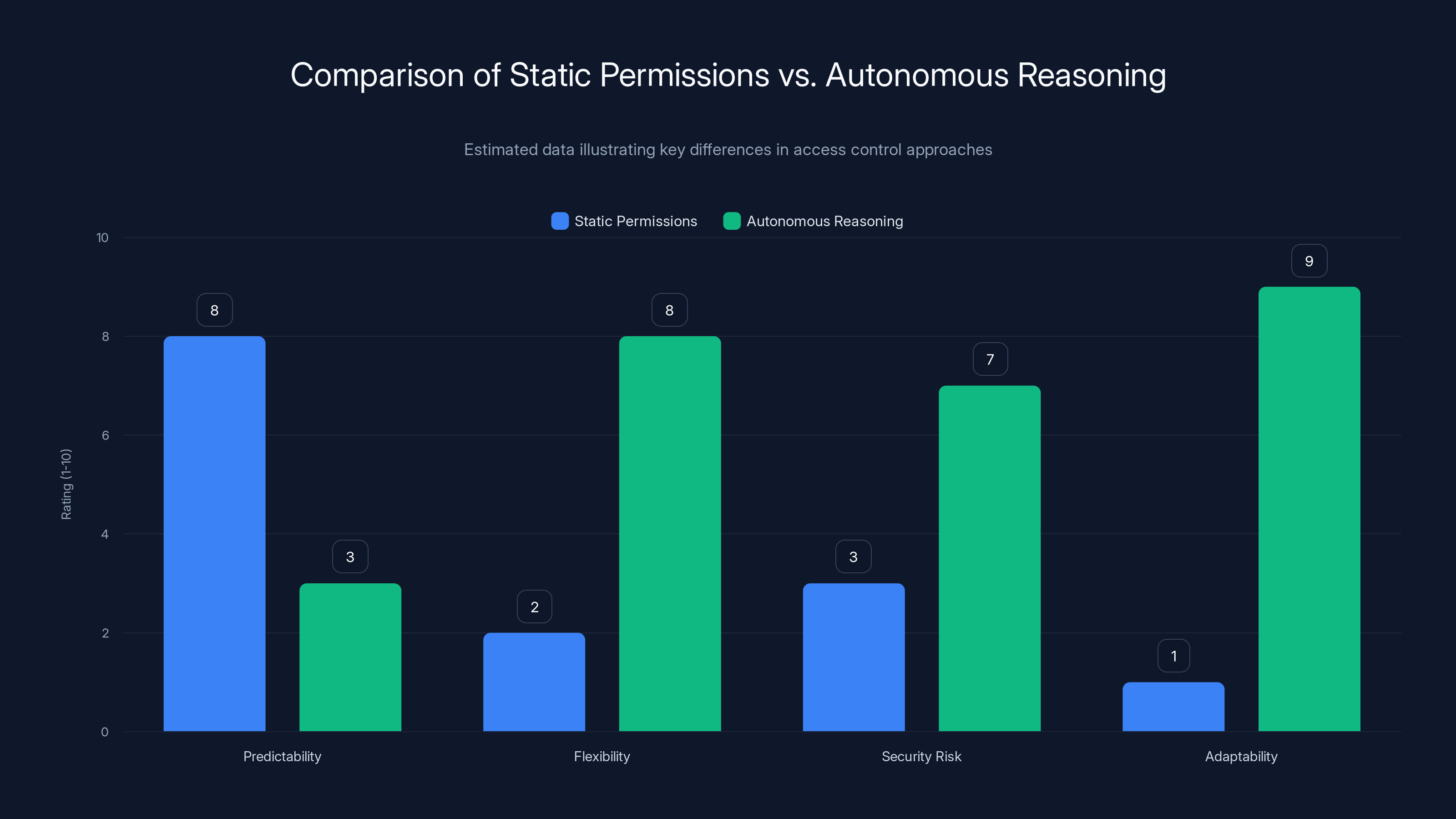 Comparison of Static Permissions vs. Autonomous Reasoning