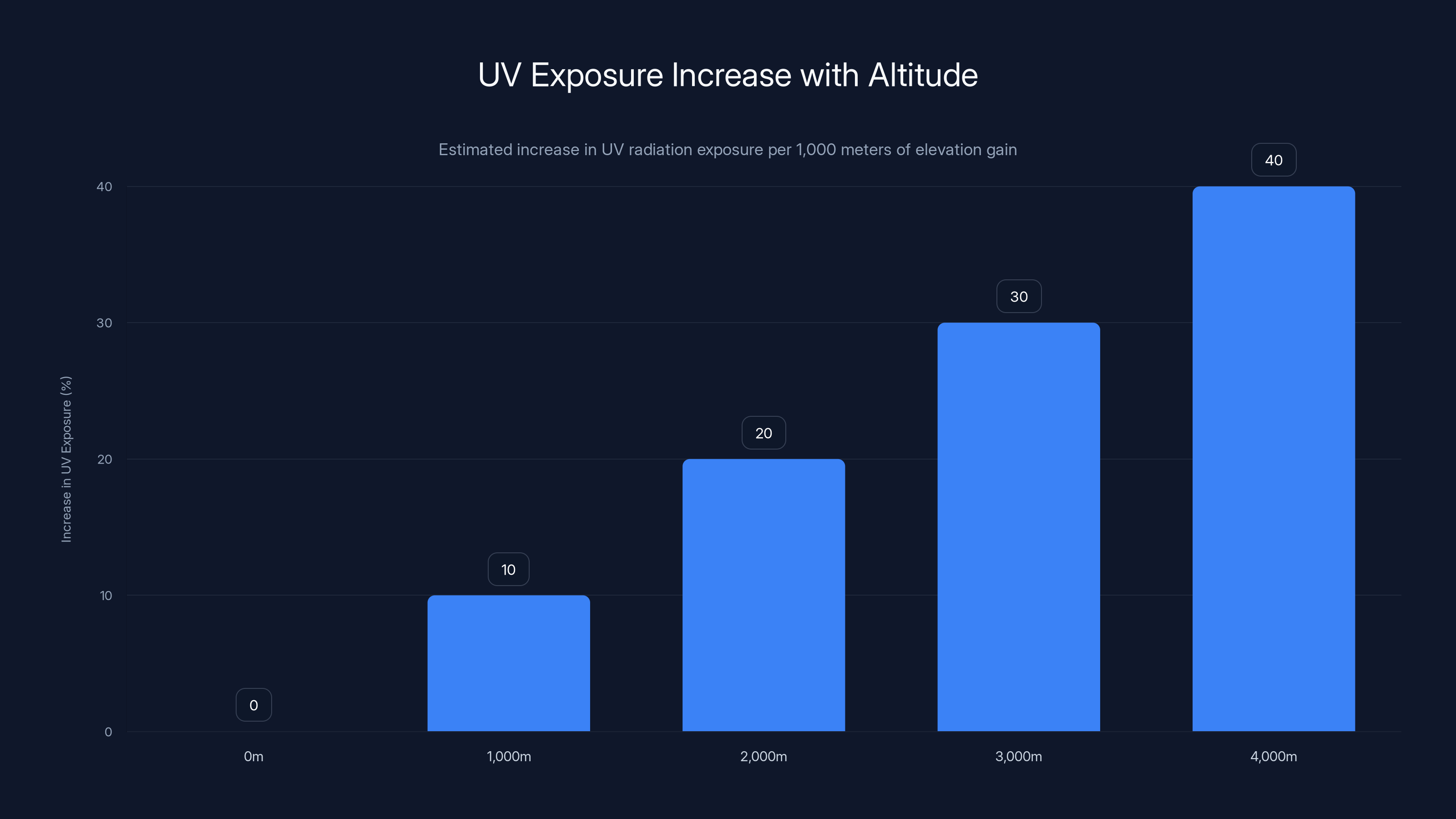 UV Exposure Increase with Altitude