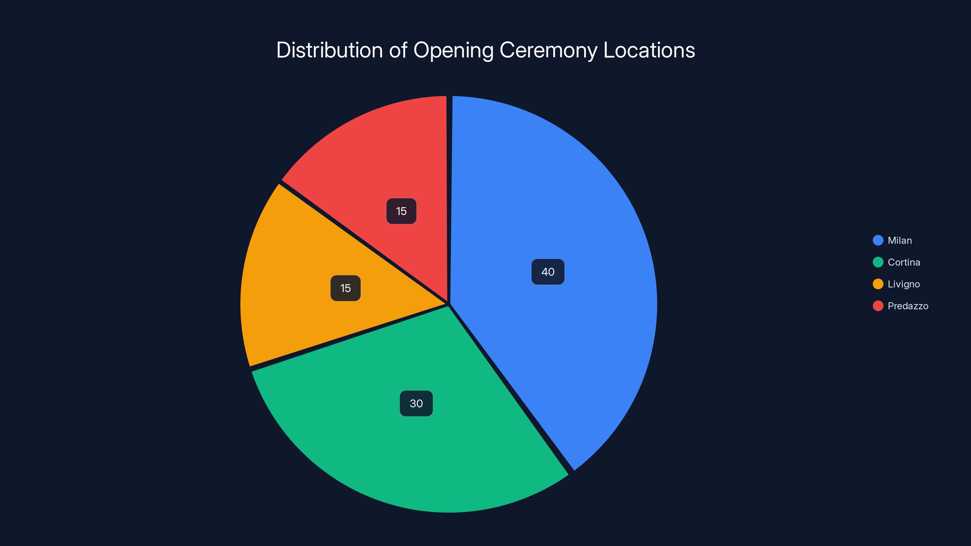 Distribution of Opening Ceremony Locations