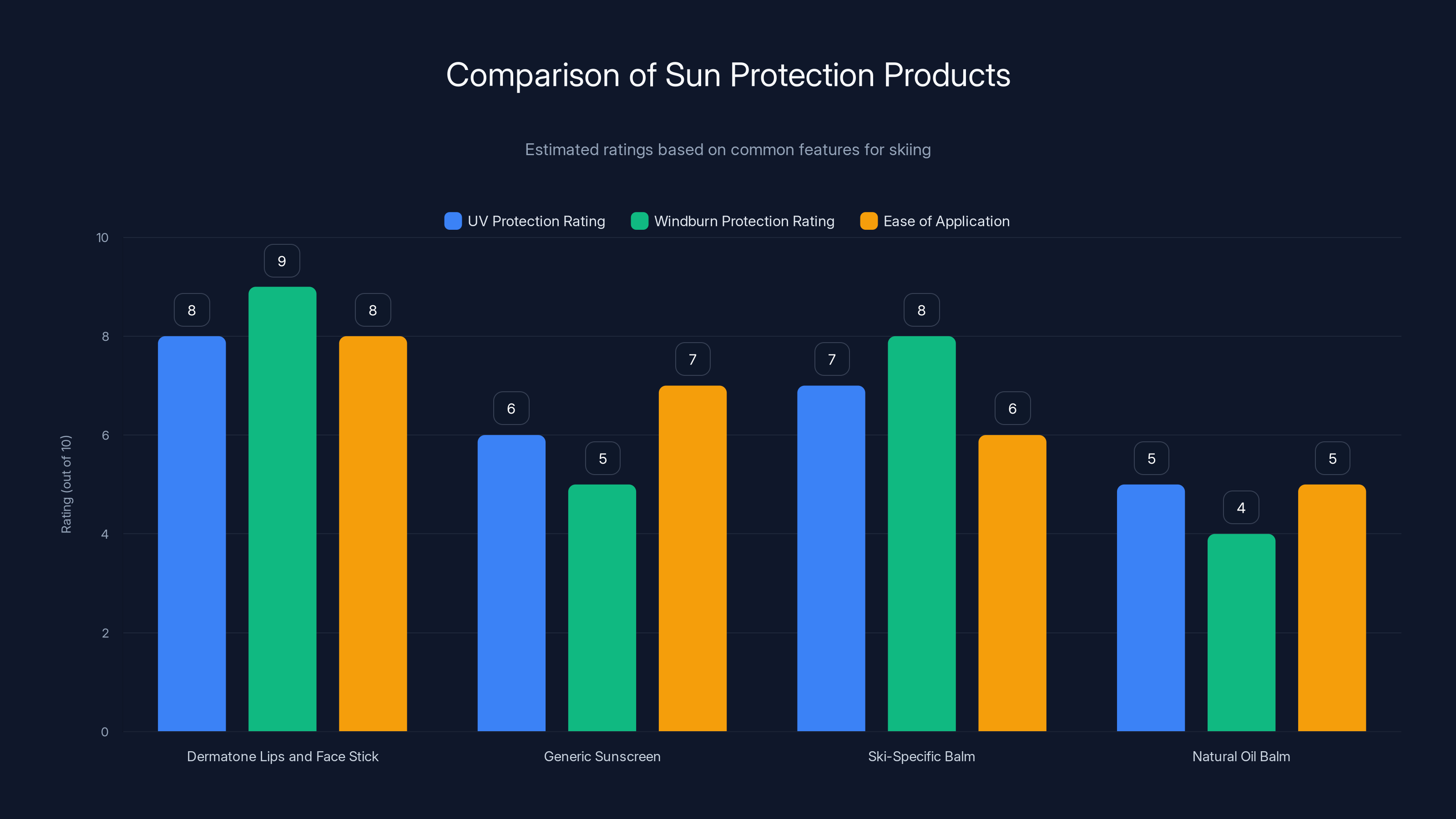 Comparison of Sun Protection Products