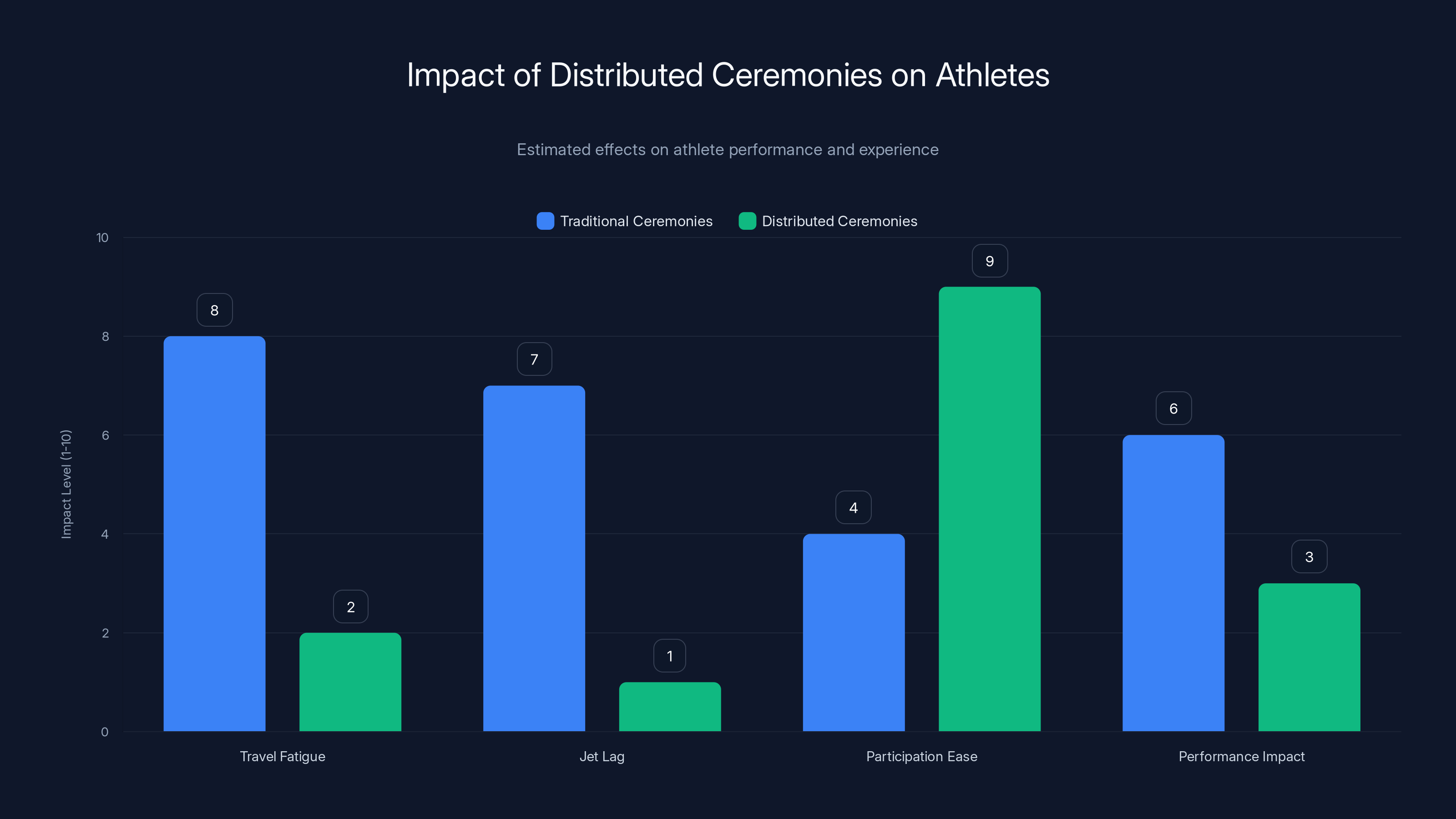Impact of Distributed Ceremonies on Athletes