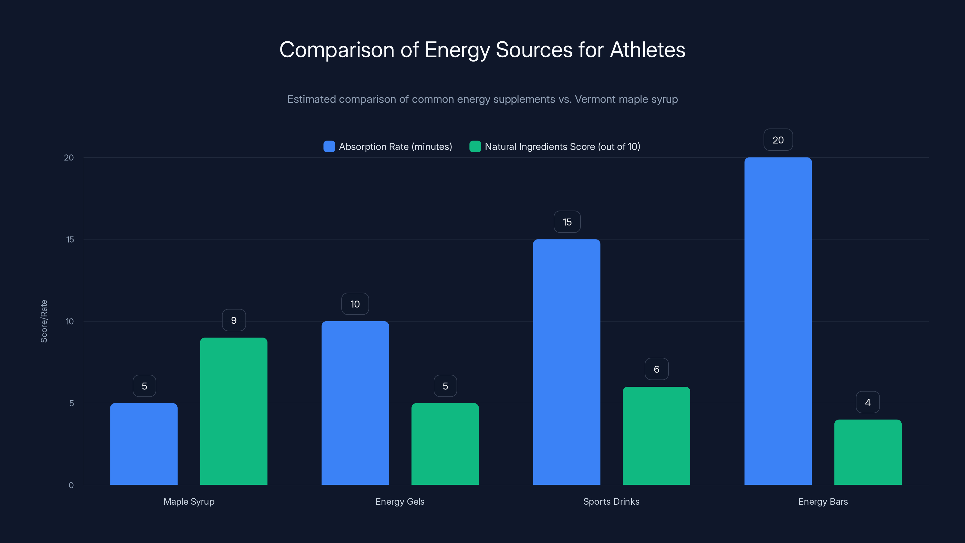 Comparison of Energy Sources for Athletes