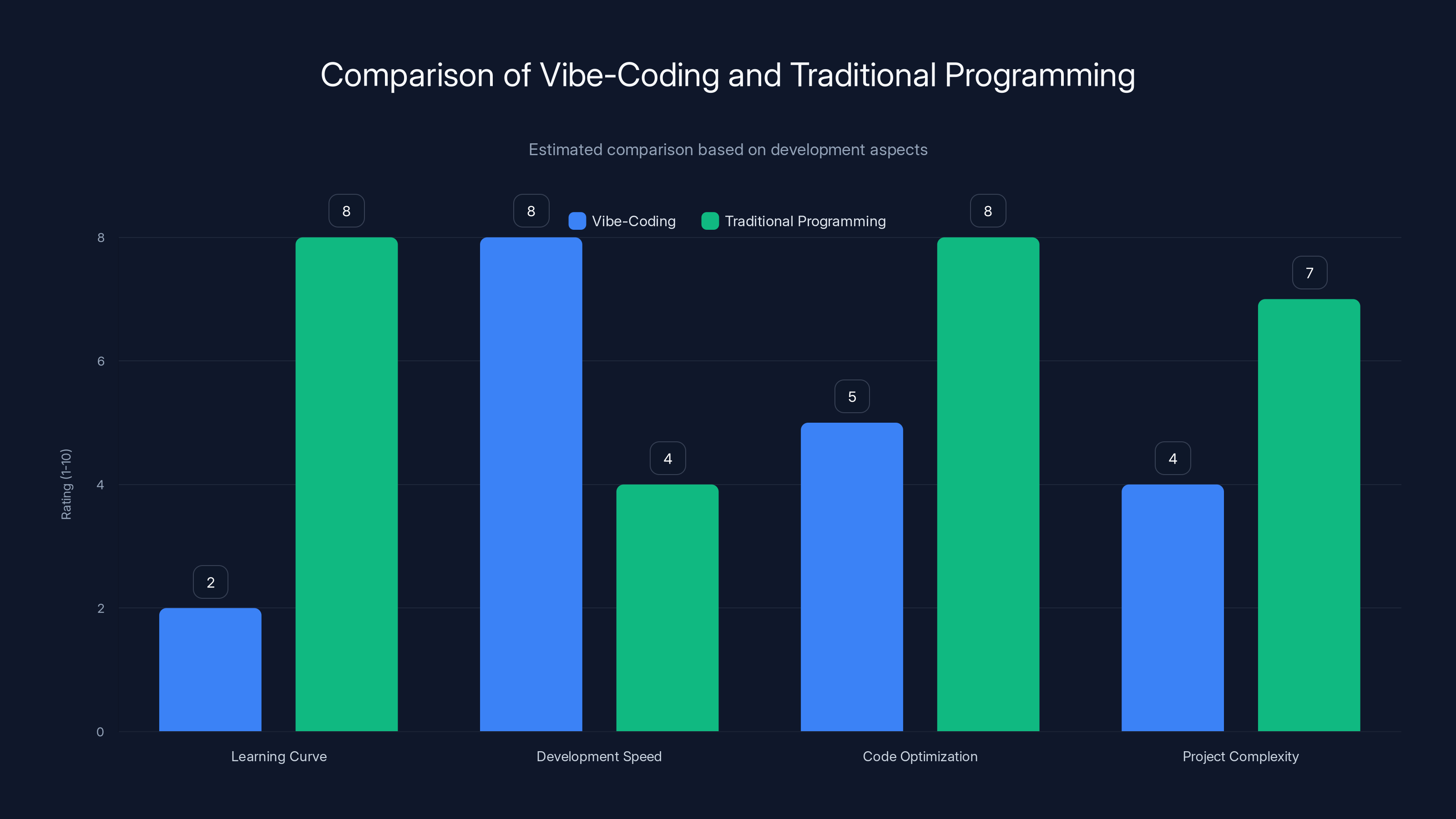Comparison of Vibe-Coding and Traditional Programming