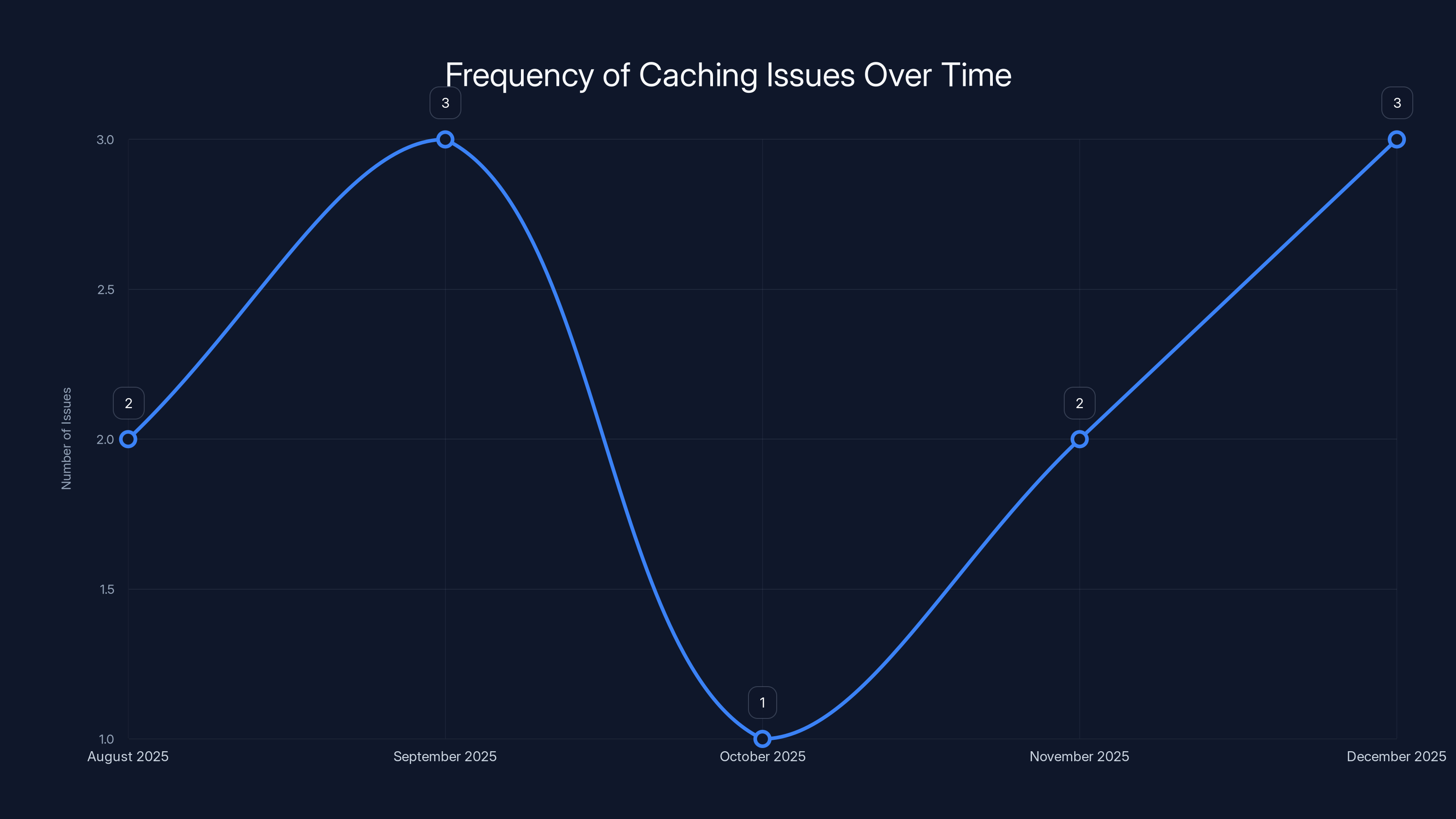 Frequency of Caching Issues Over Time
