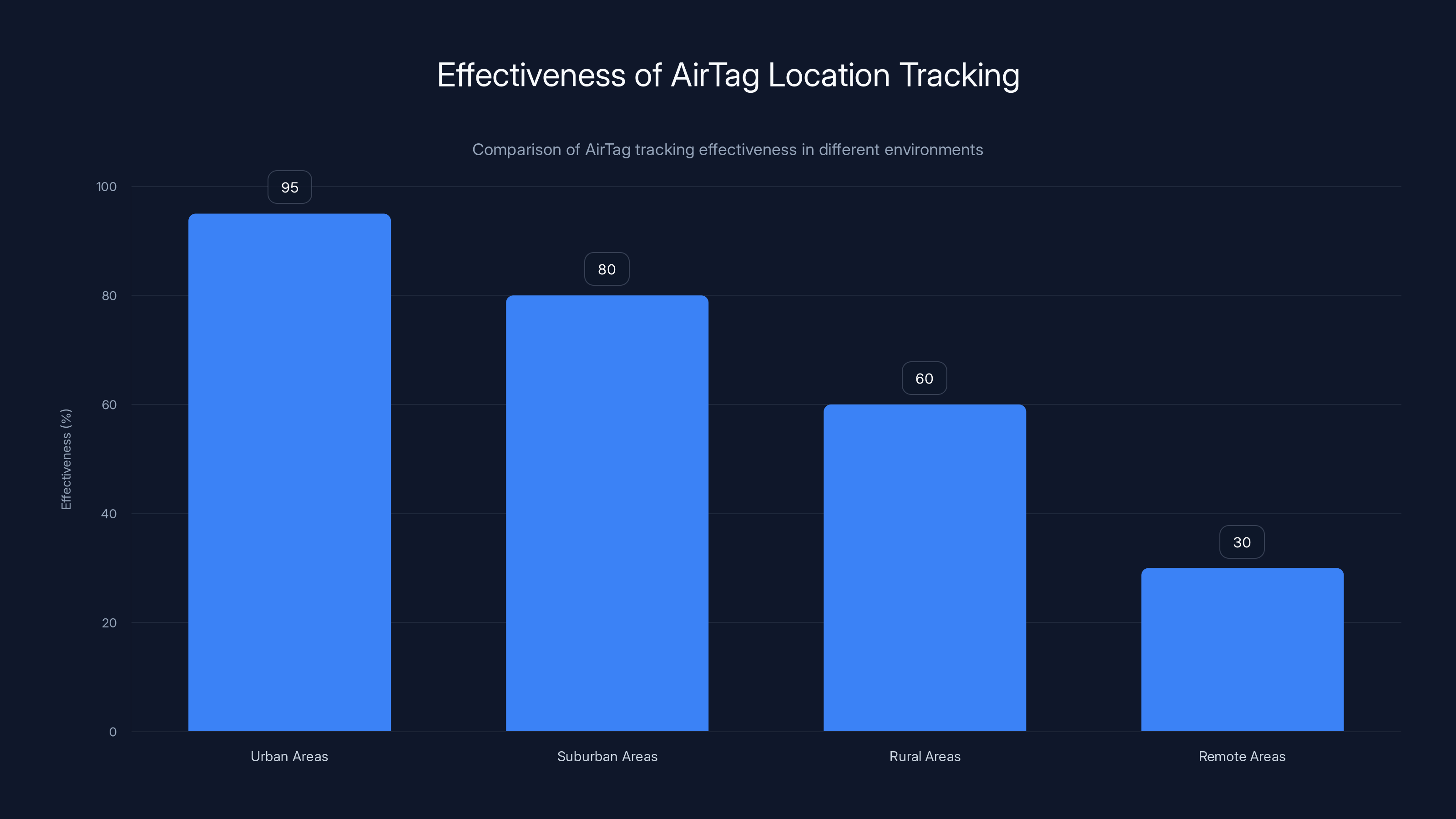 Effectiveness of AirTag Location Tracking