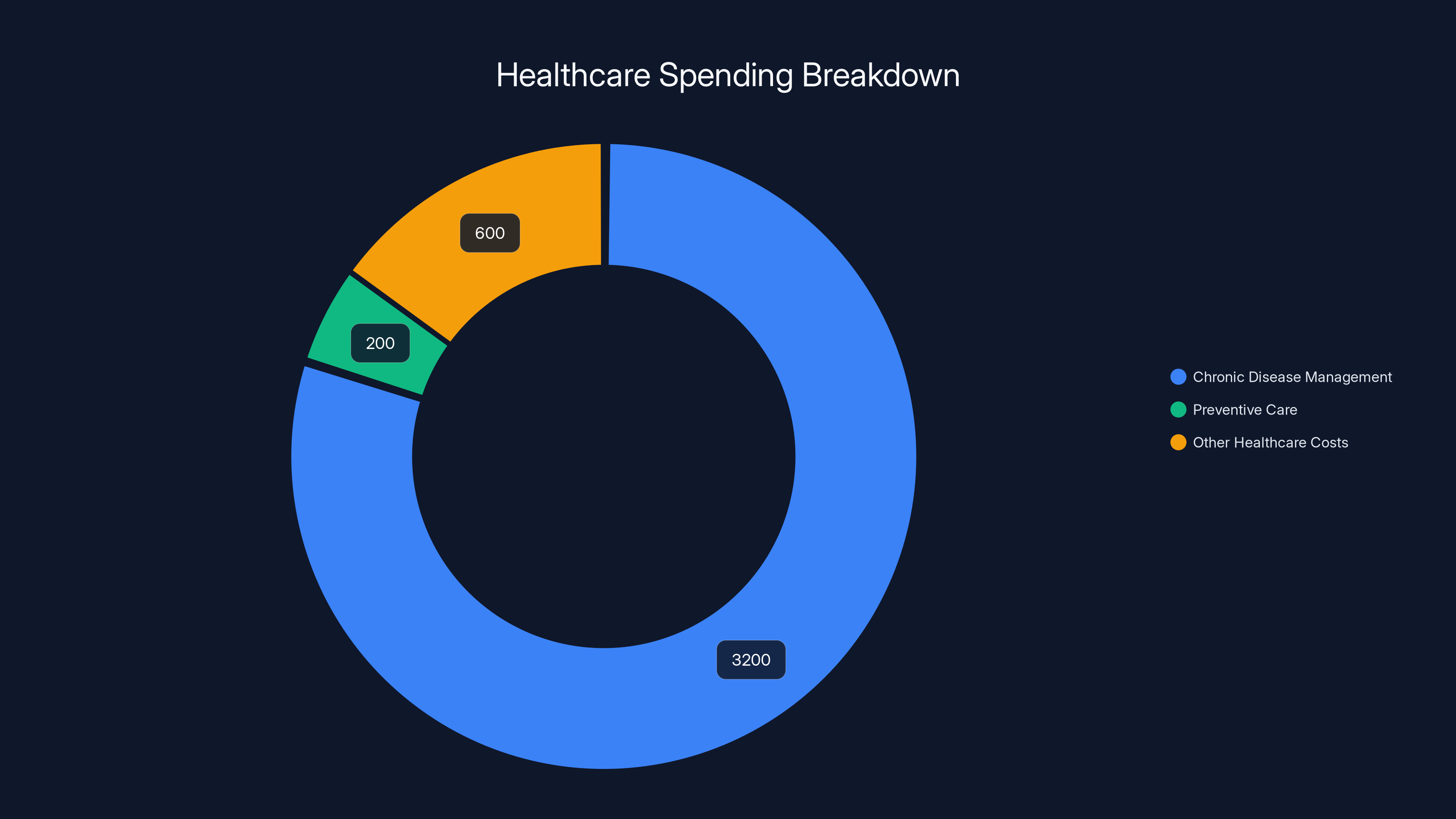 Healthcare Spending Breakdown