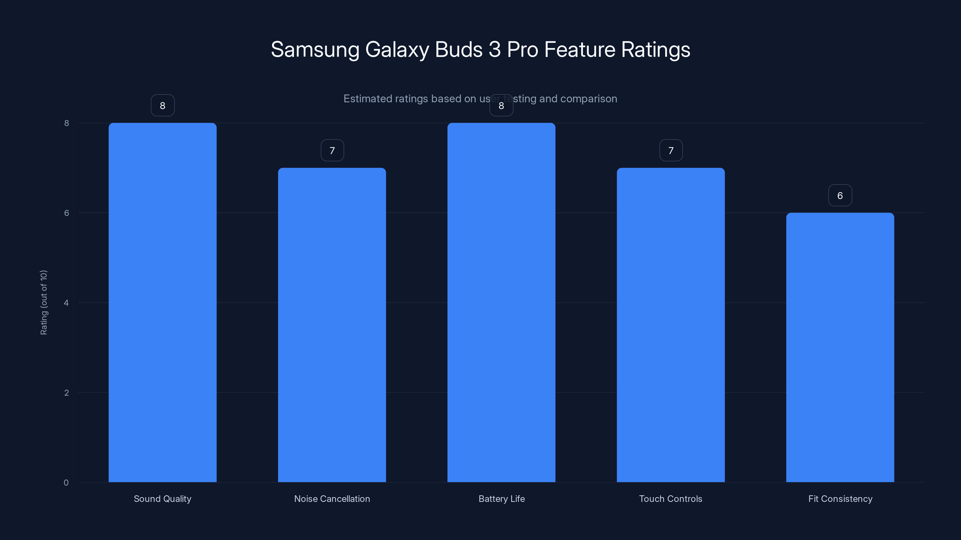 Samsung Galaxy Buds 3 Pro Feature Ratings