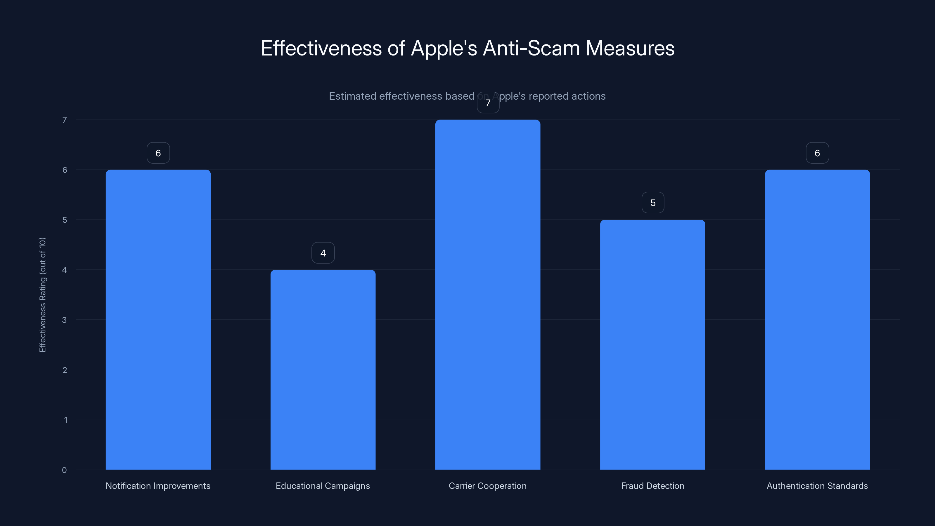 Effectiveness of Apple's Anti-Scam Measures