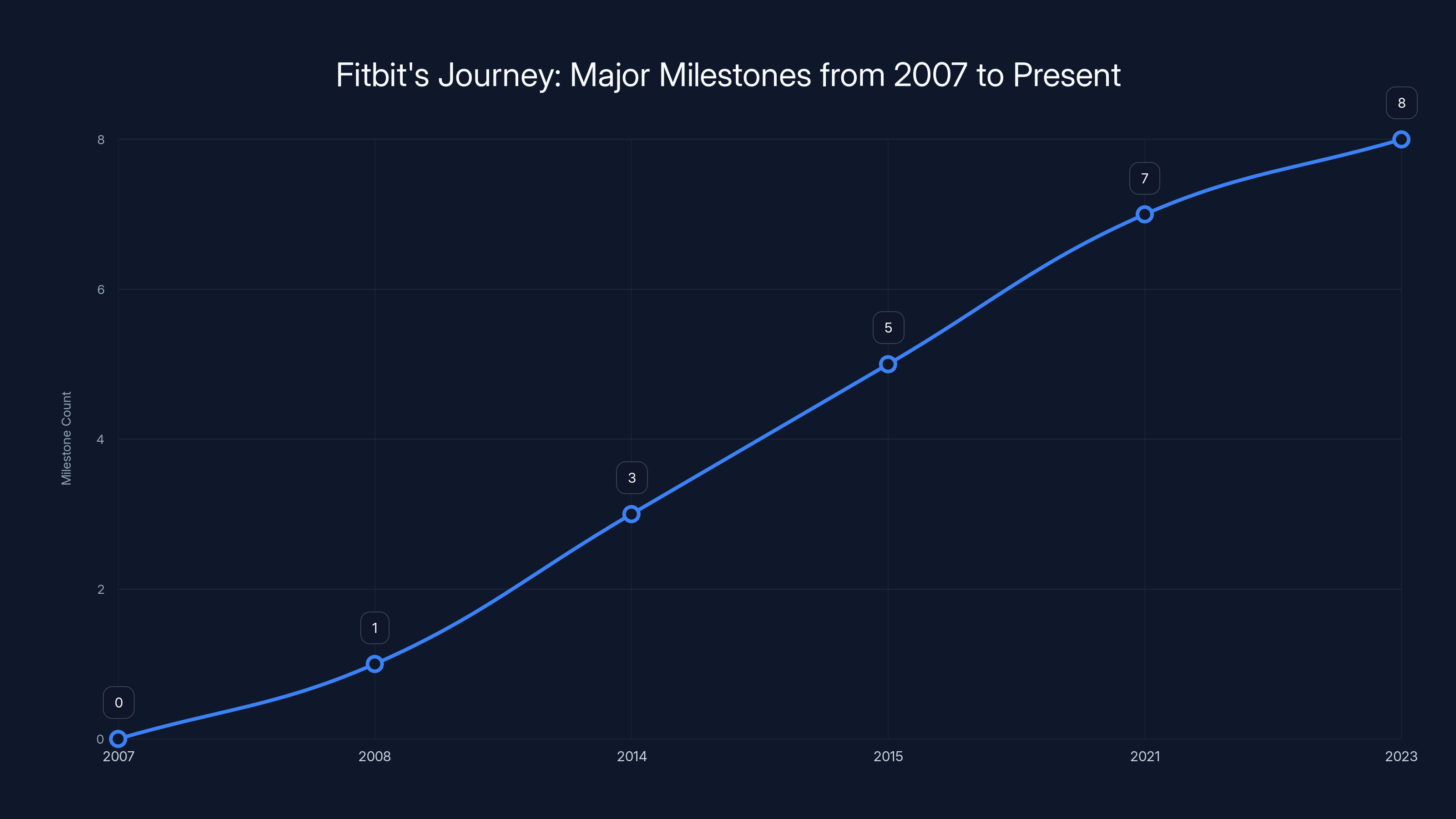 Fitbit's Journey: Major Milestones from 2007 to Present