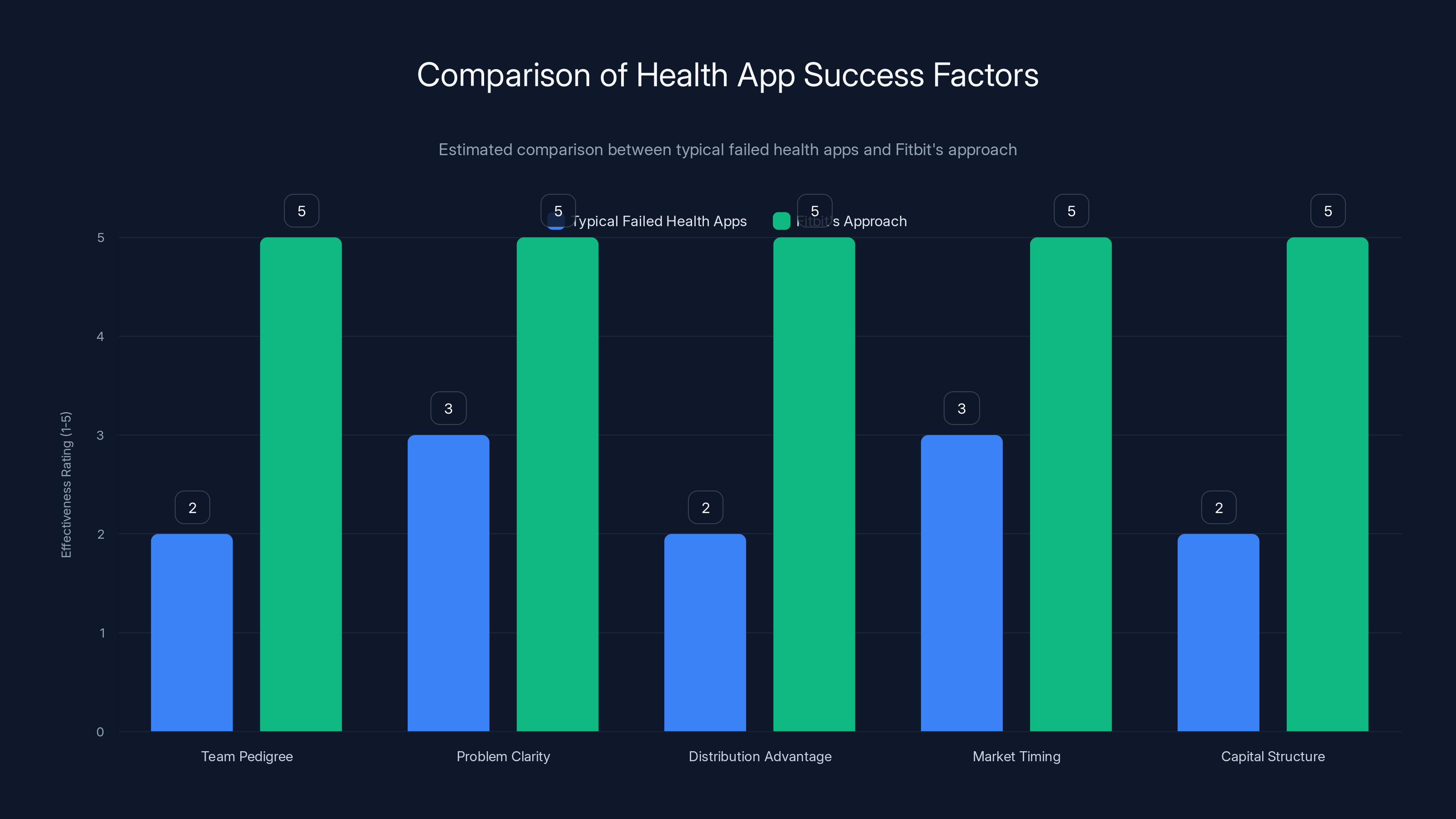 Comparison of Health App Success Factors