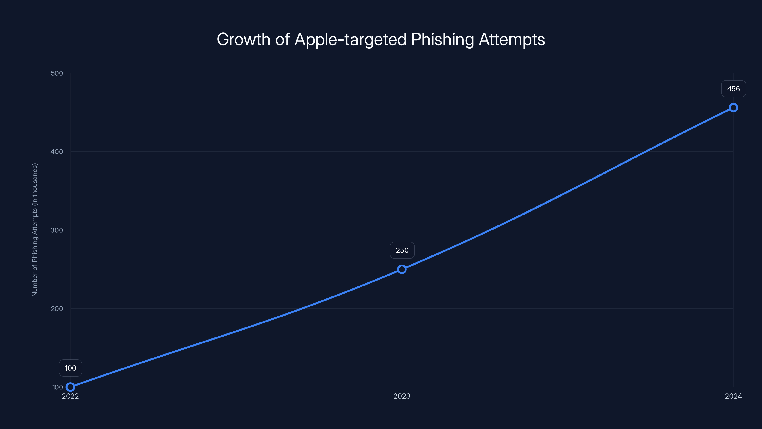 Growth of Apple-targeted Phishing Attempts