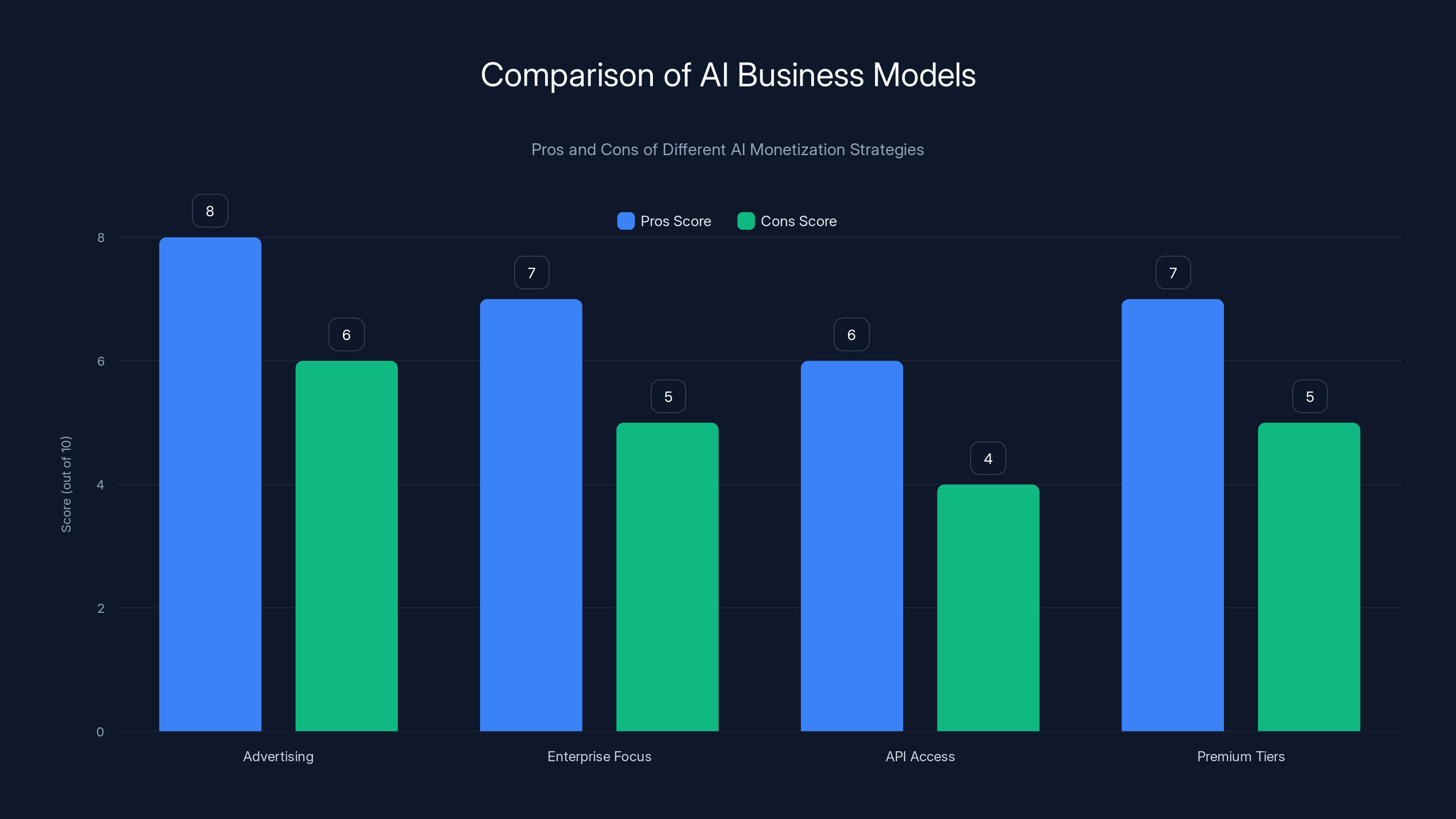Comparison of AI Business Models