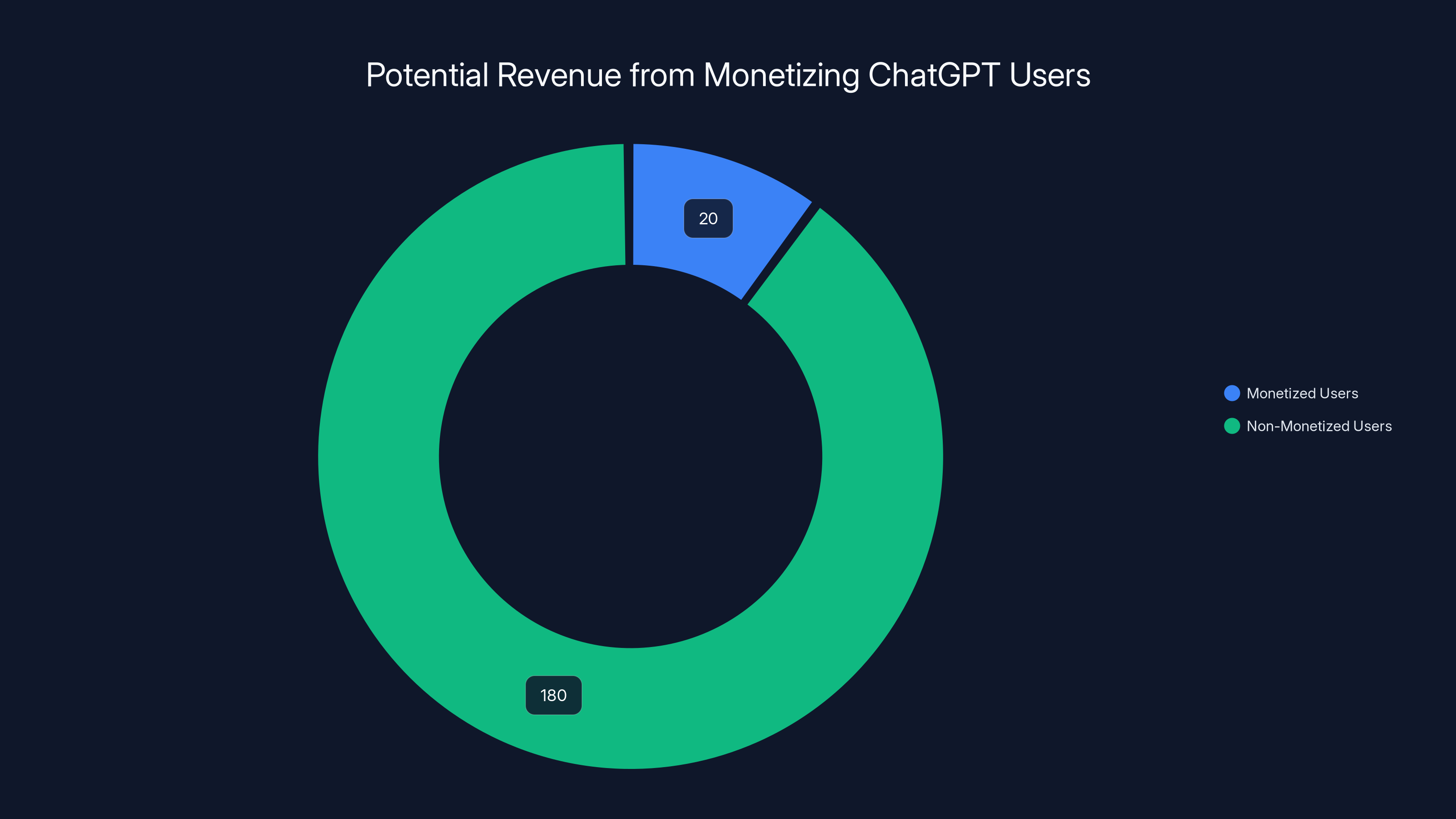 Potential Revenue from Monetizing ChatGPT Users