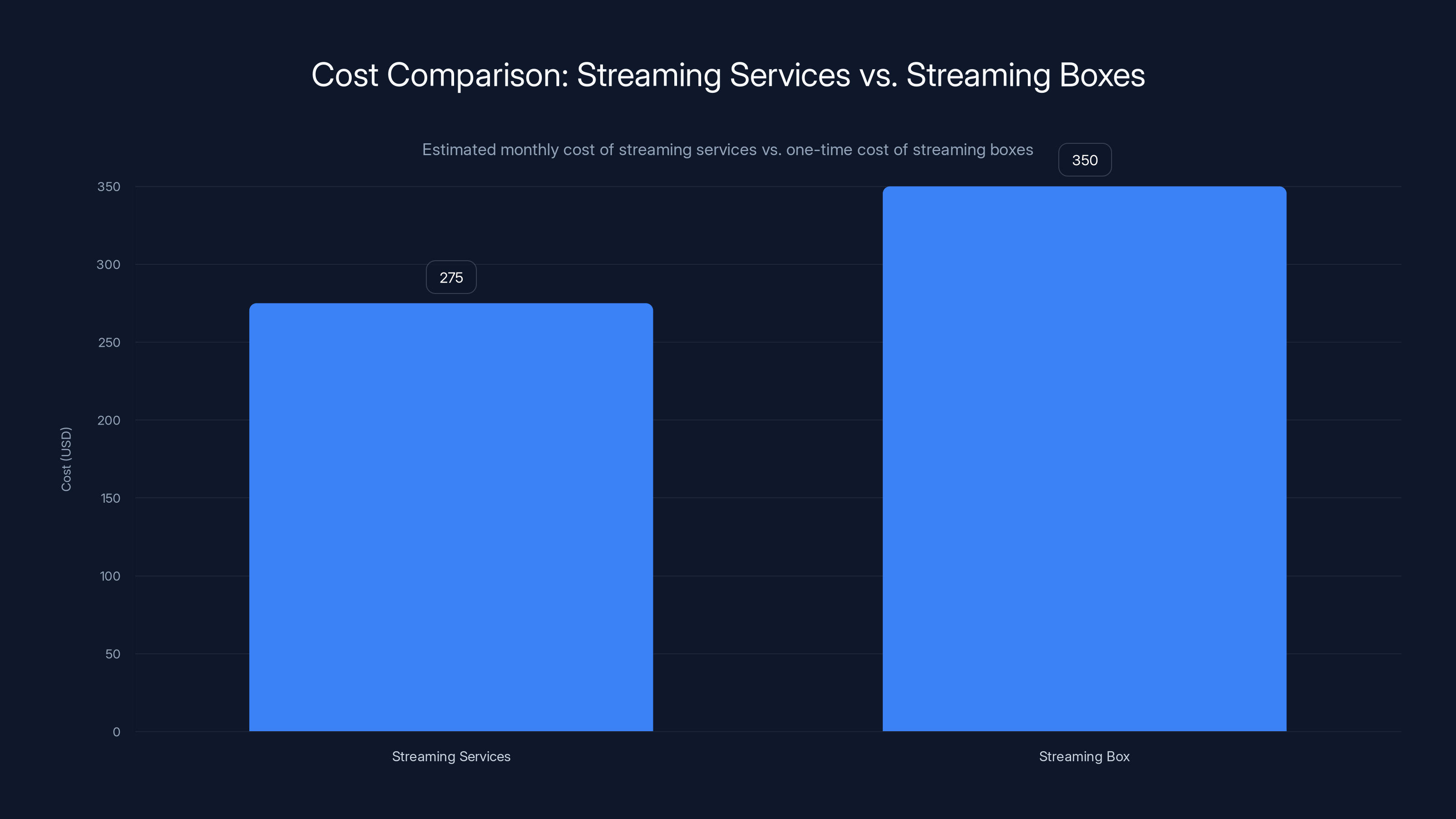 Cost Comparison: Streaming Services vs. Streaming Boxes
