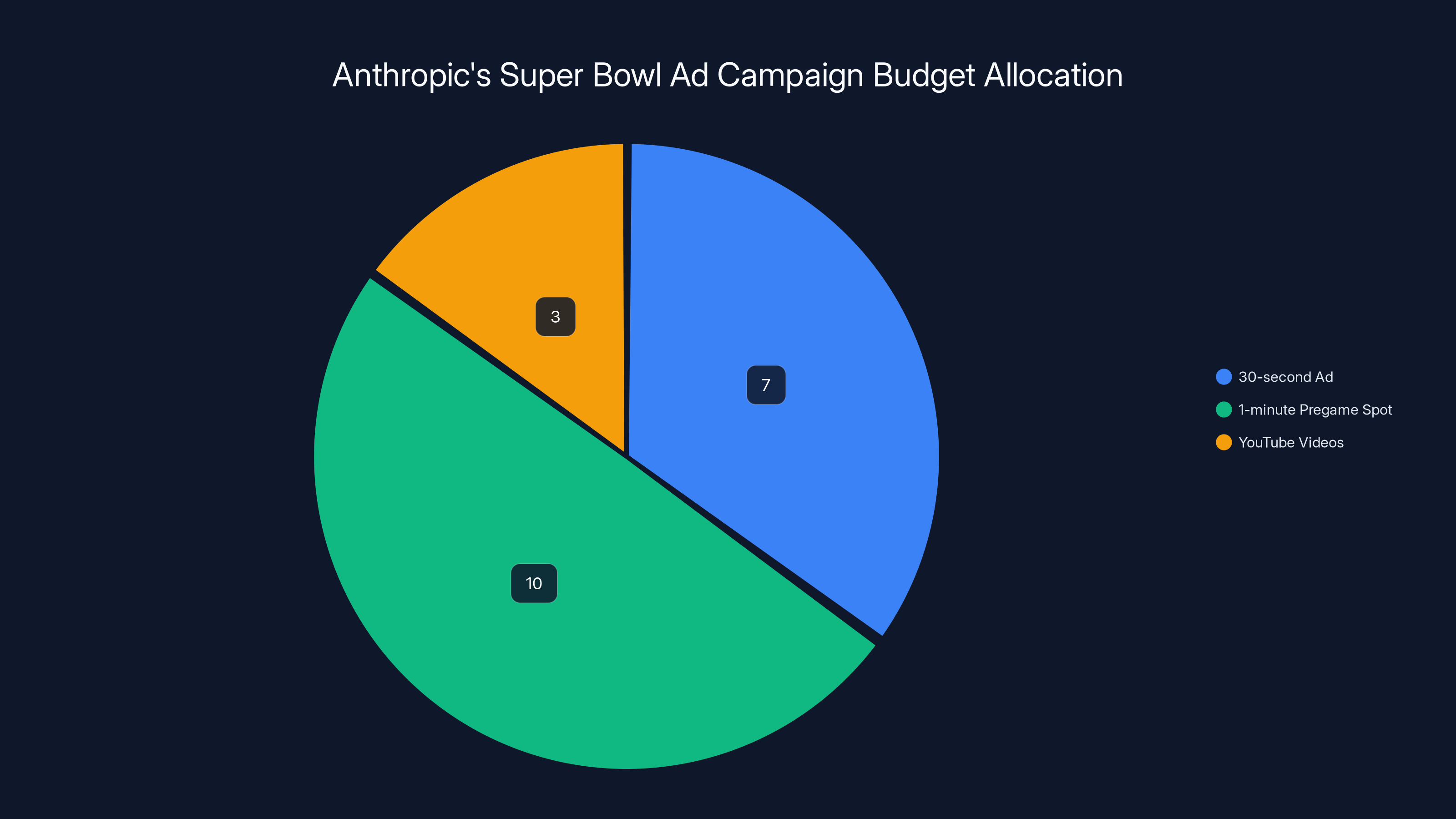 Anthropic's Super Bowl Ad Campaign Budget Allocation