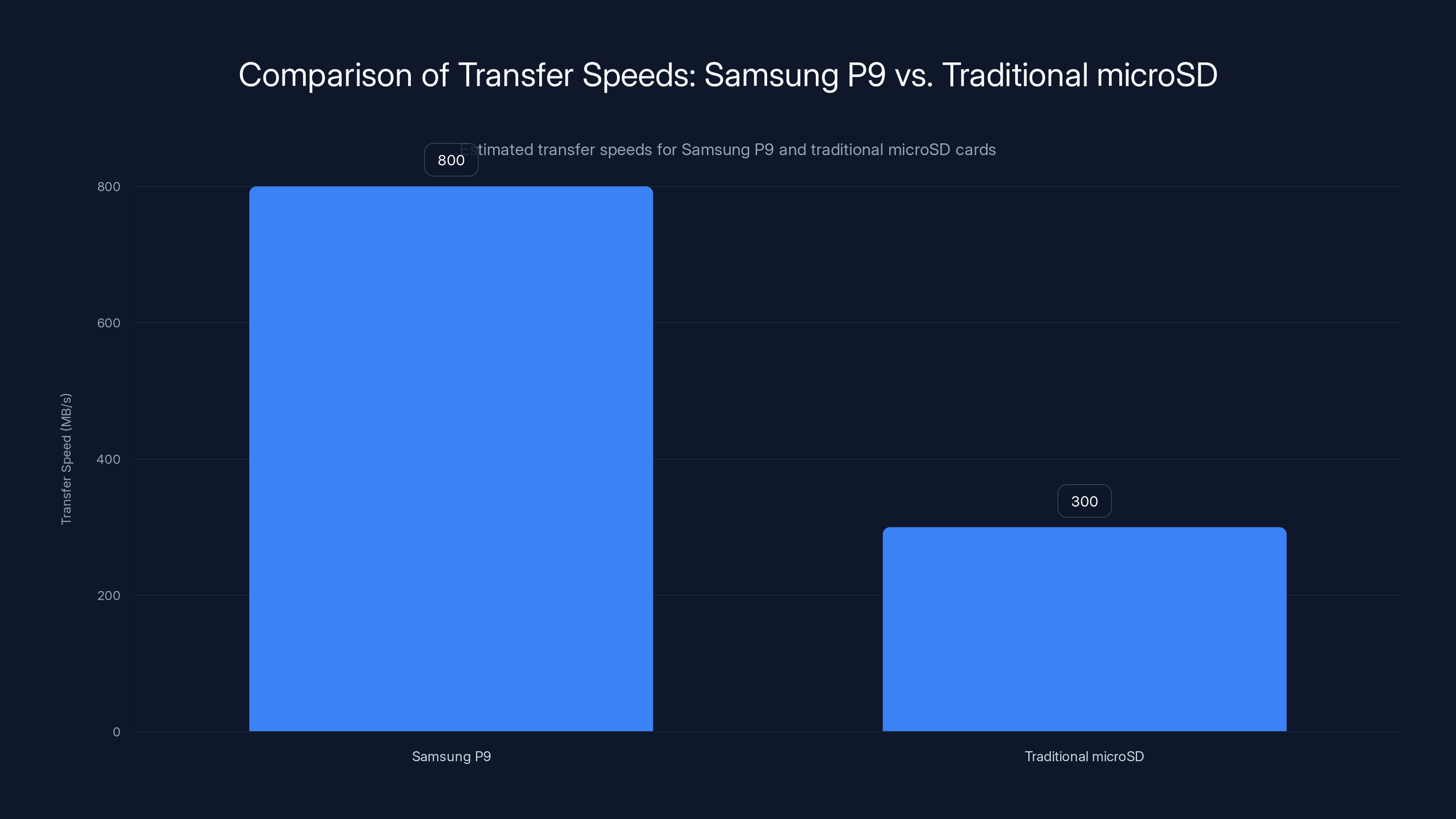 Comparison of Transfer Speeds: Samsung P9 vs. Traditional microSD