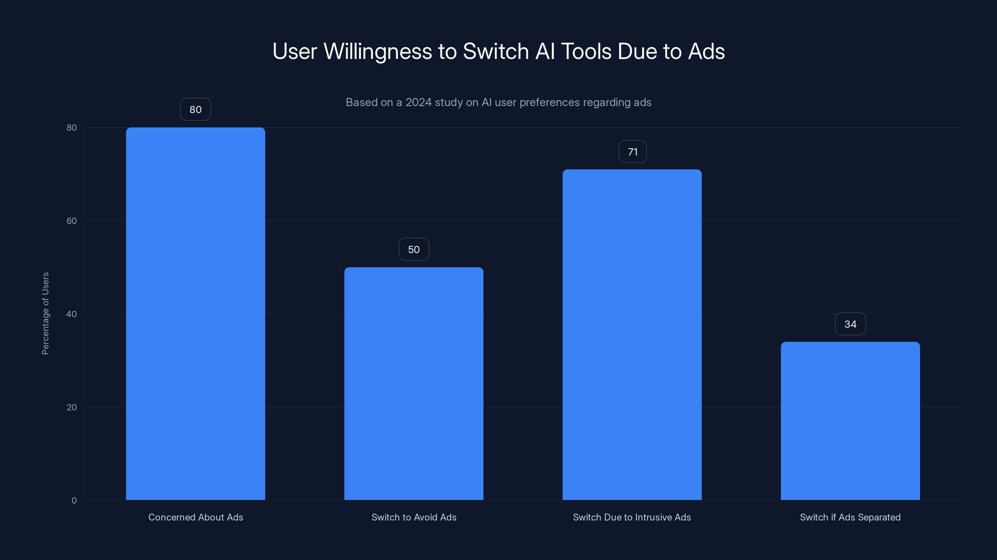 User Willingness to Switch AI Tools Due to Ads