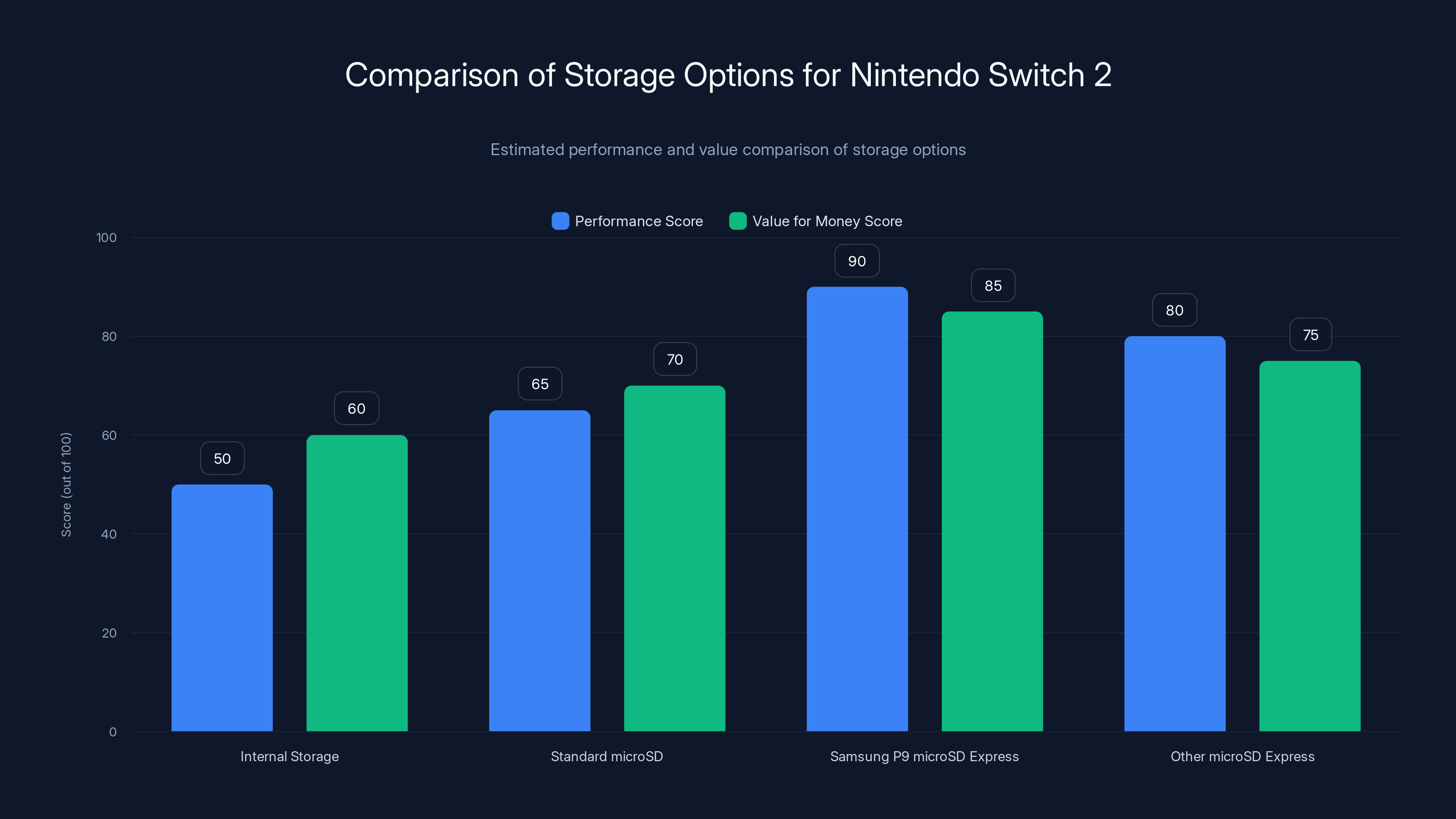 Comparison of Storage Options for Nintendo Switch 2
