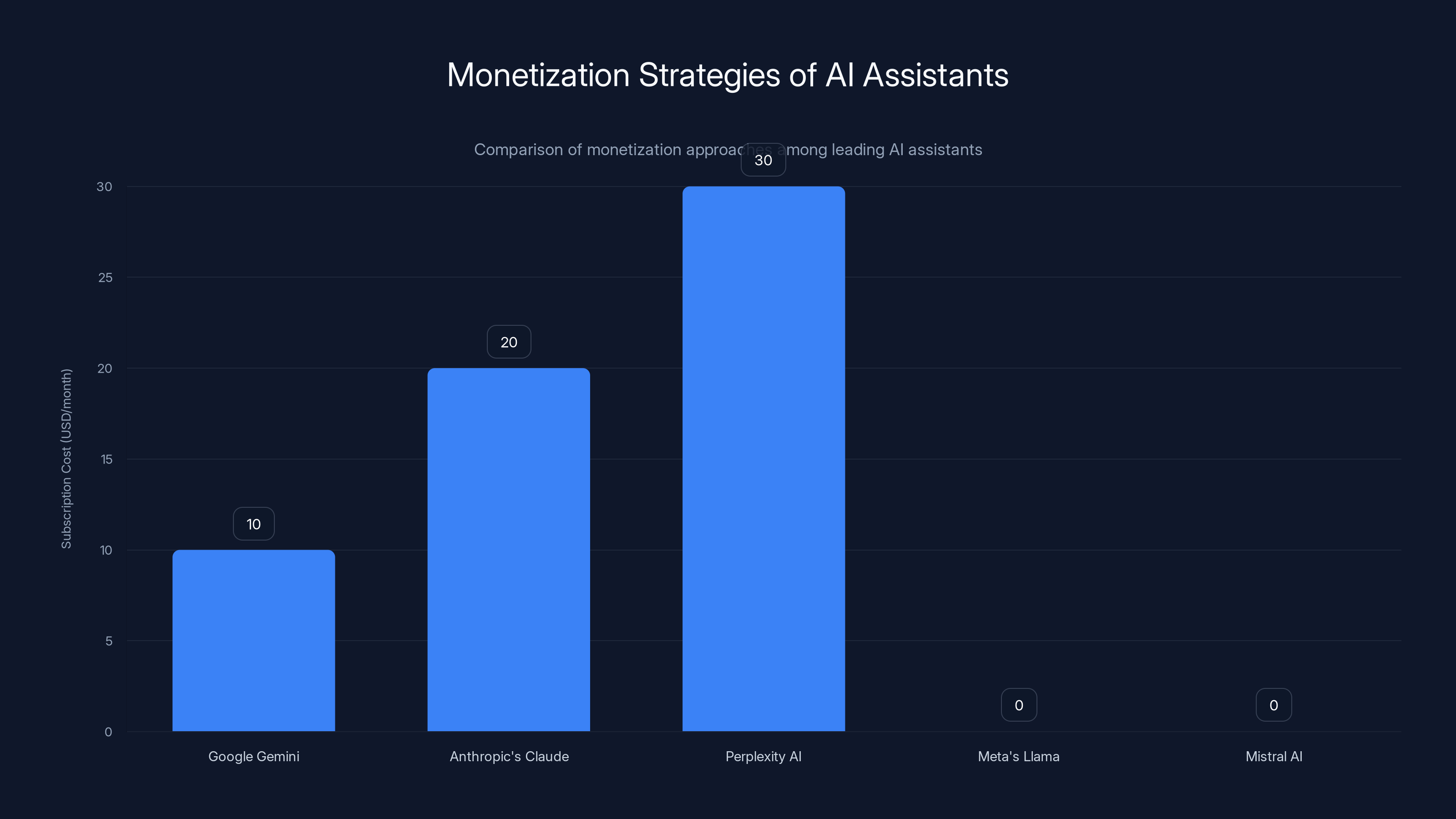 Monetization Strategies of AI Assistants
