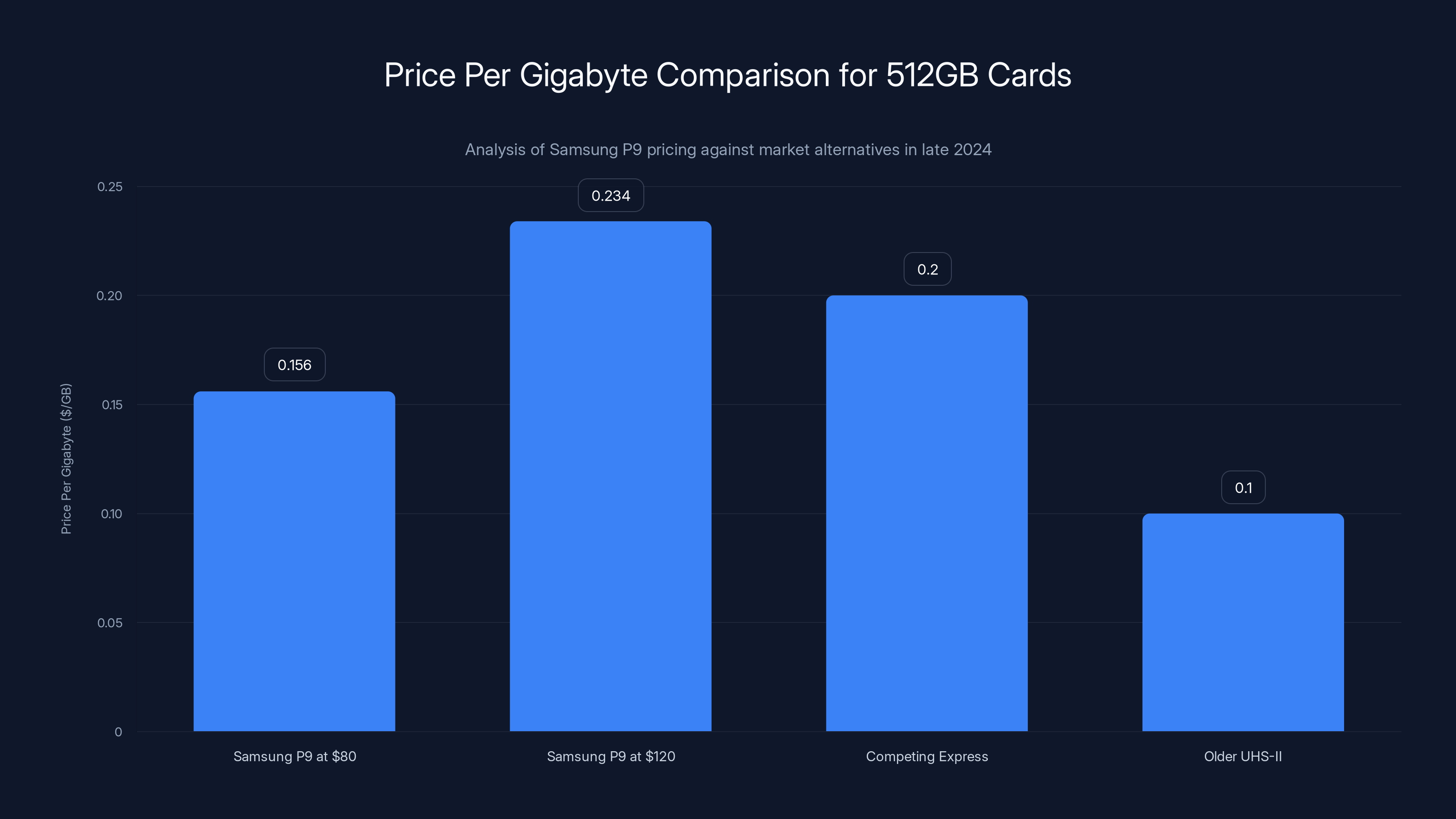 Price Per Gigabyte Comparison for 512GB Cards