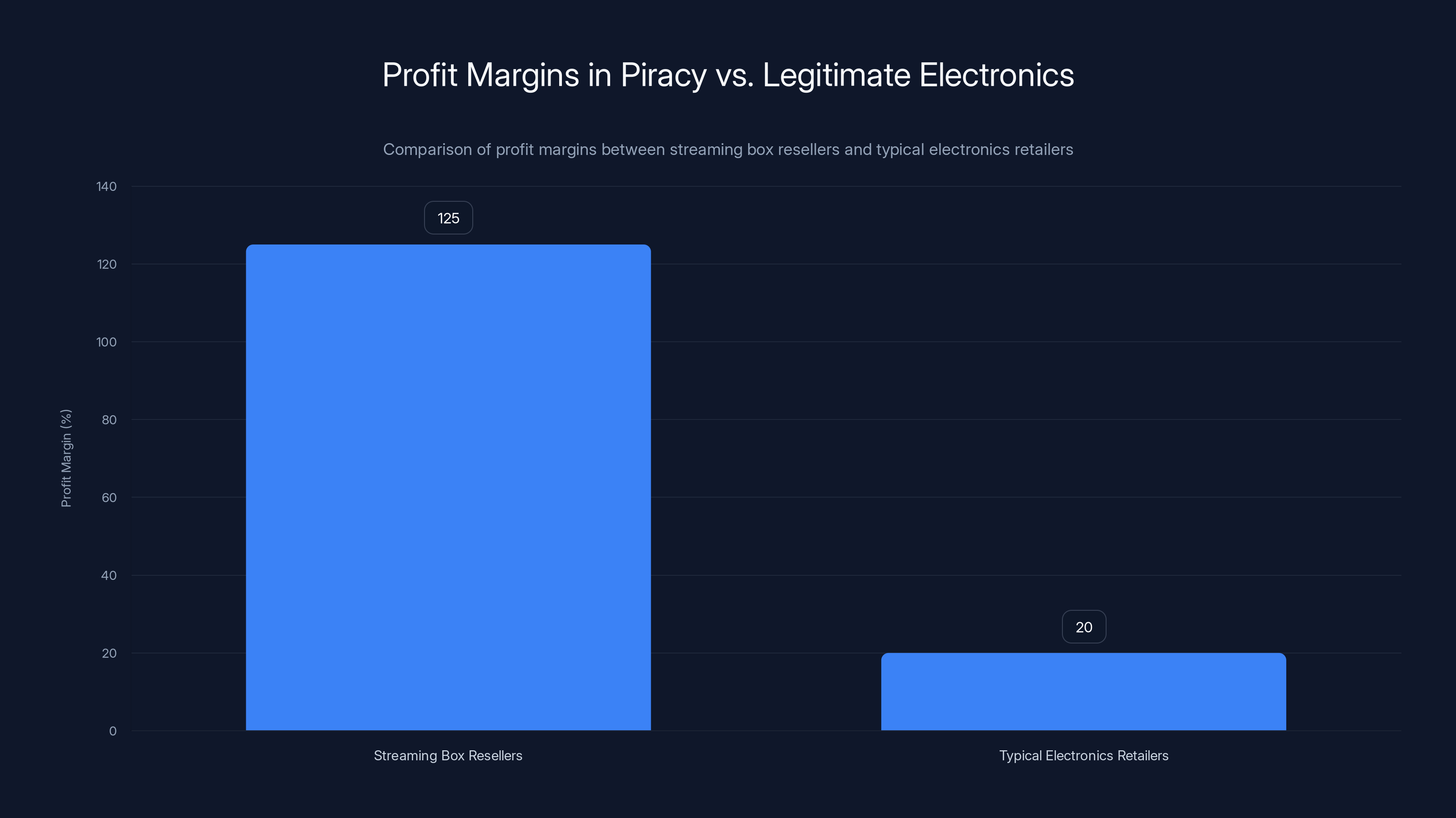 Profit Margins in Piracy vs. Legitimate Electronics