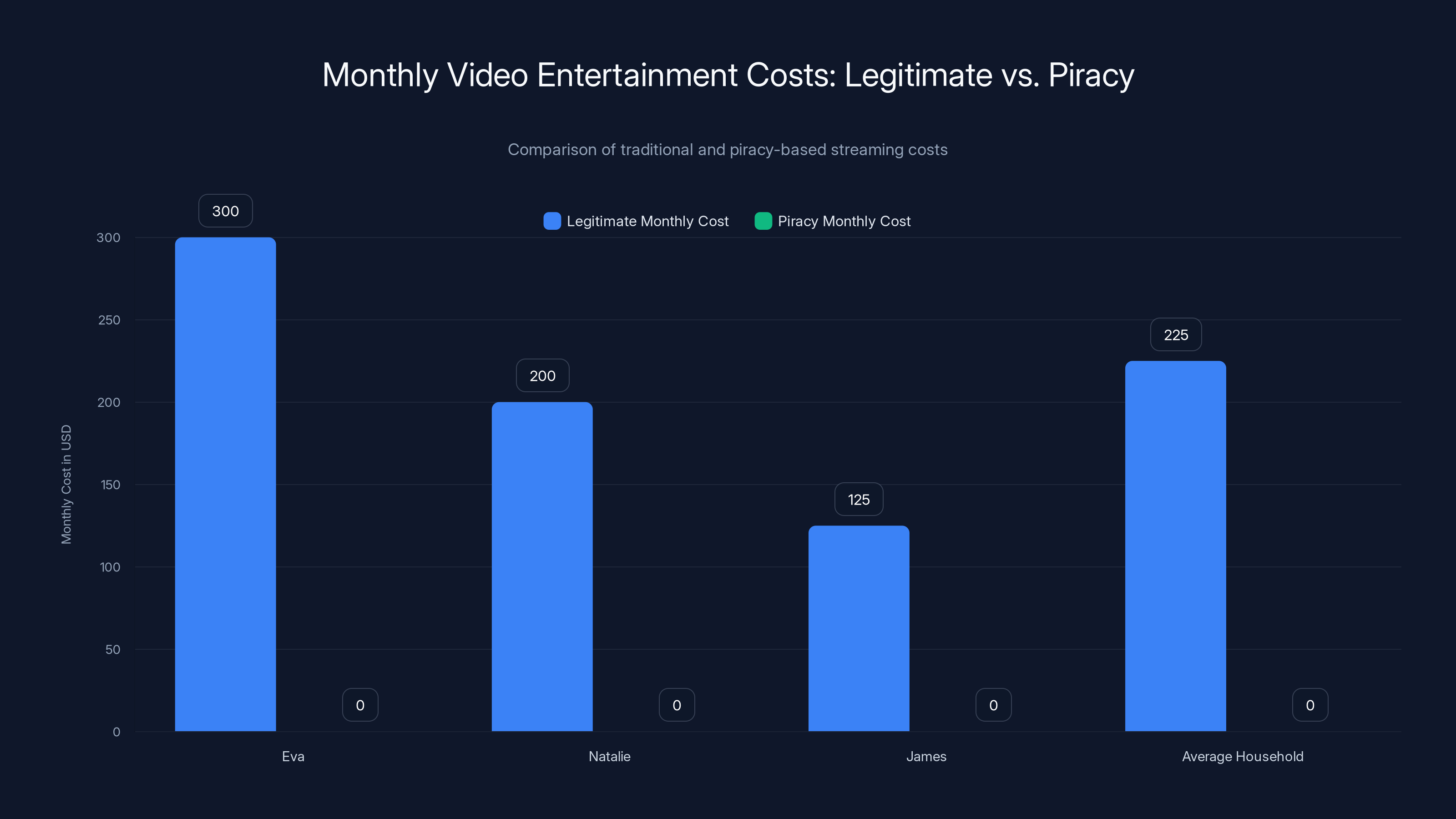 Monthly Video Entertainment Costs: Legitimate vs. Piracy