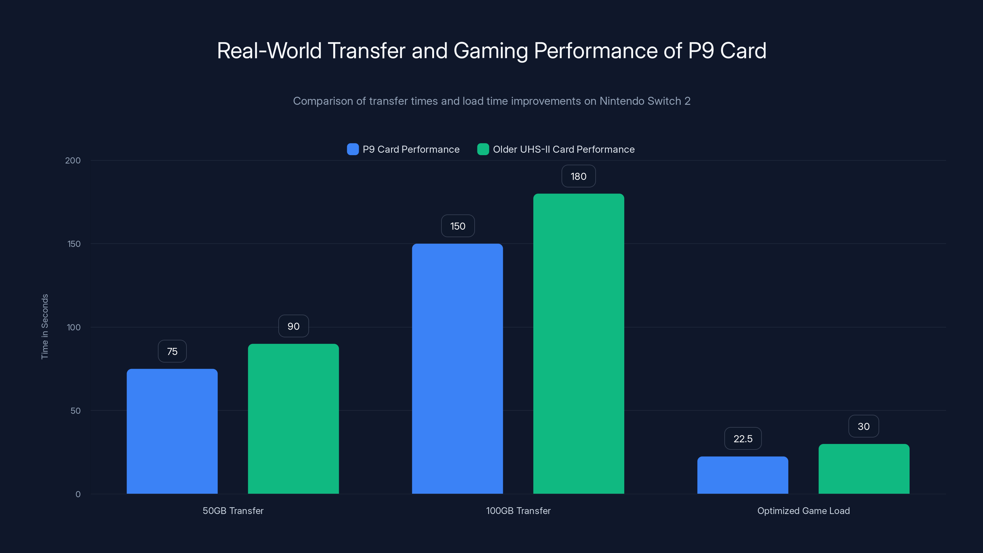 Real-World Transfer and Gaming Performance of P9 Card