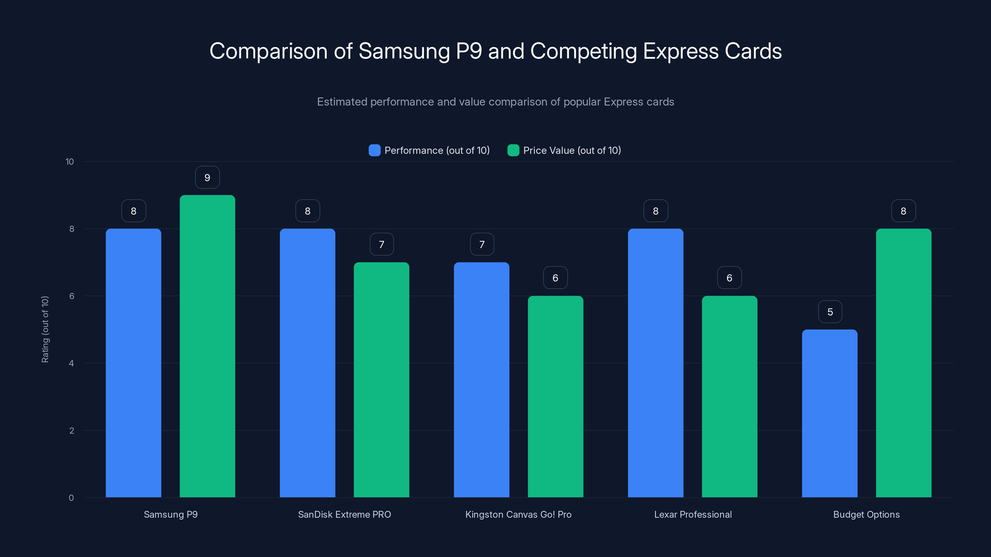 Comparison of Samsung P9 and Competing Express Cards
