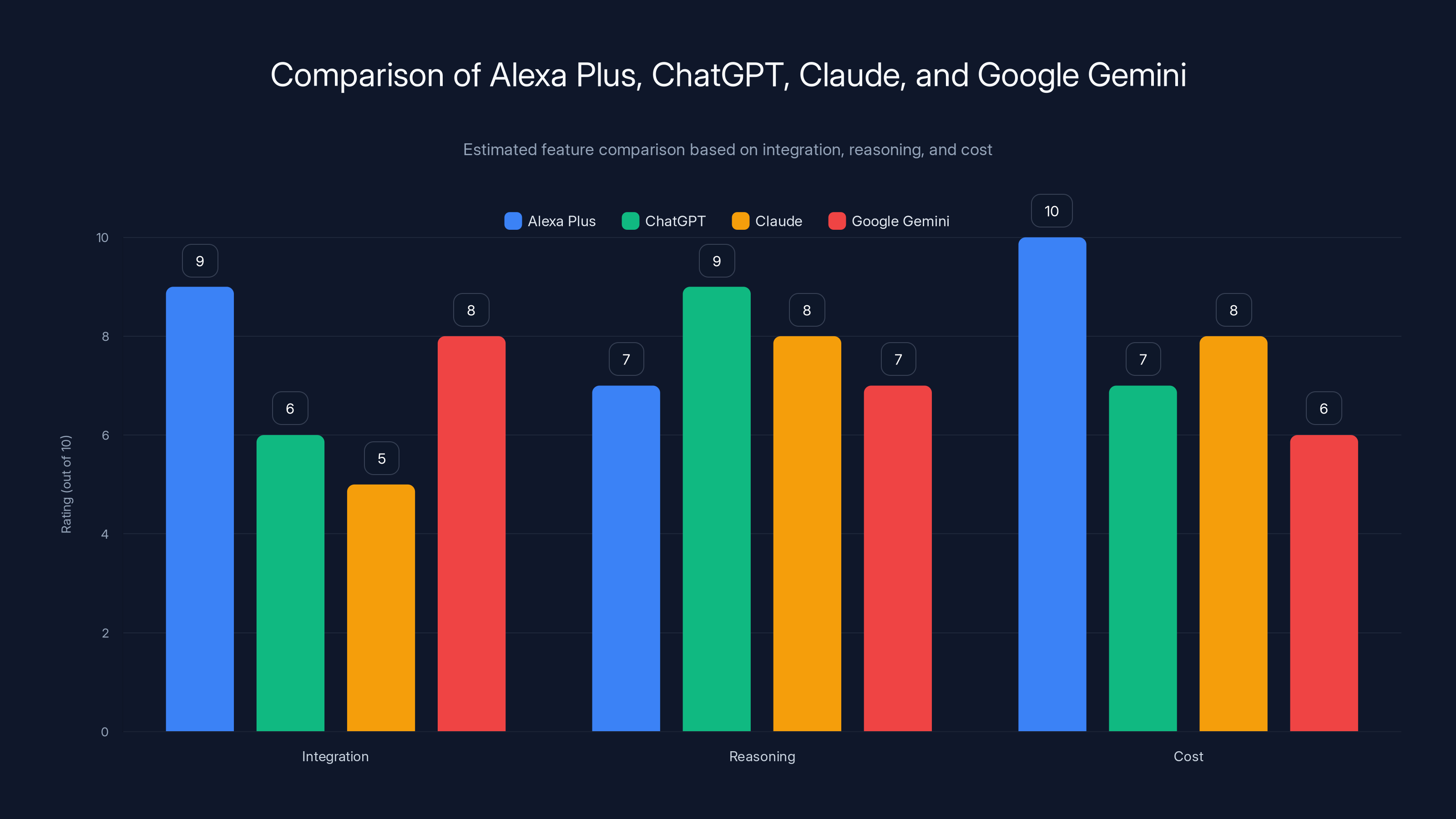 Comparison of Alexa Plus, ChatGPT, Claude, and Google Gemini