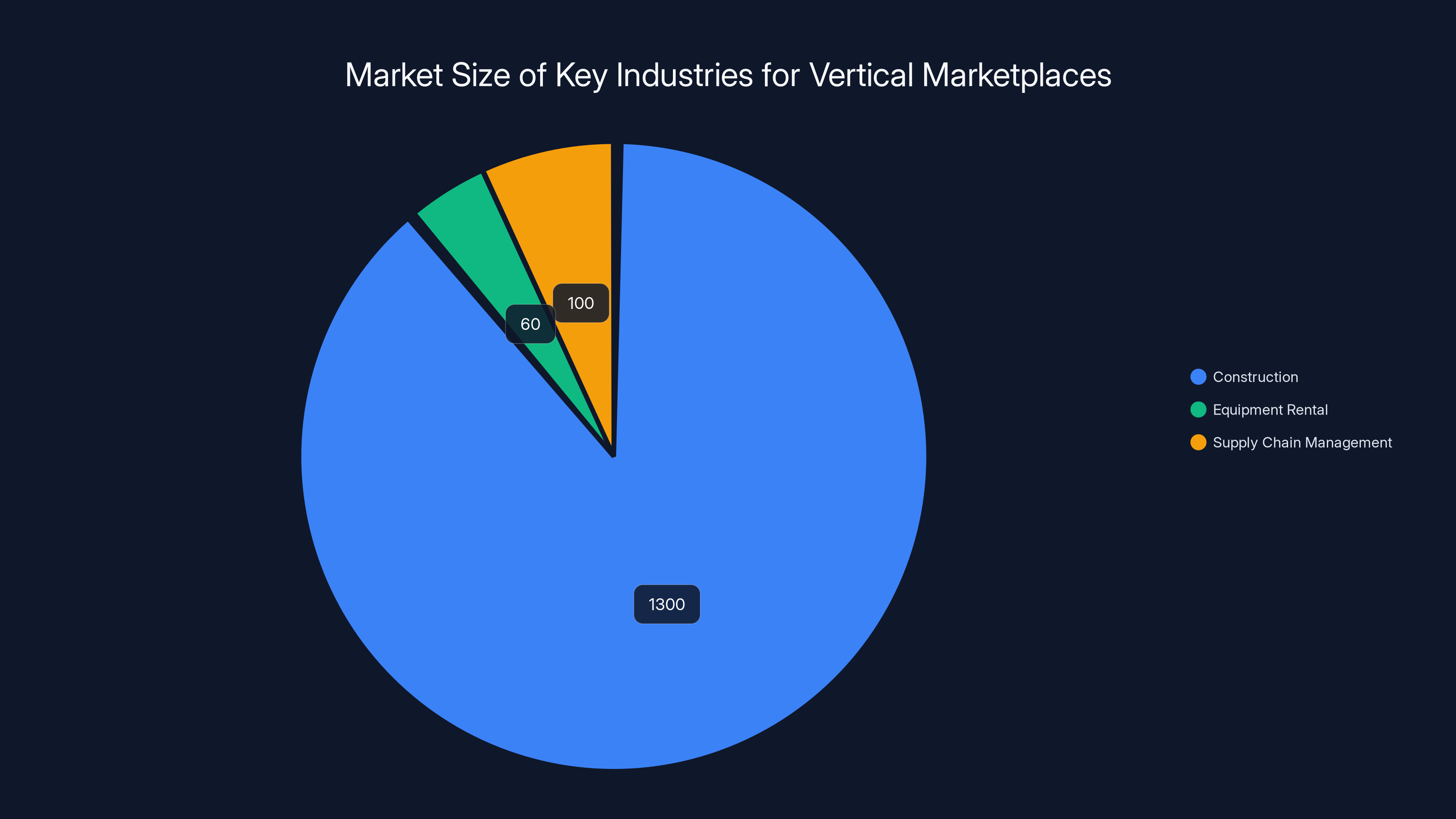 Market Size of Key Industries for Vertical Marketplaces