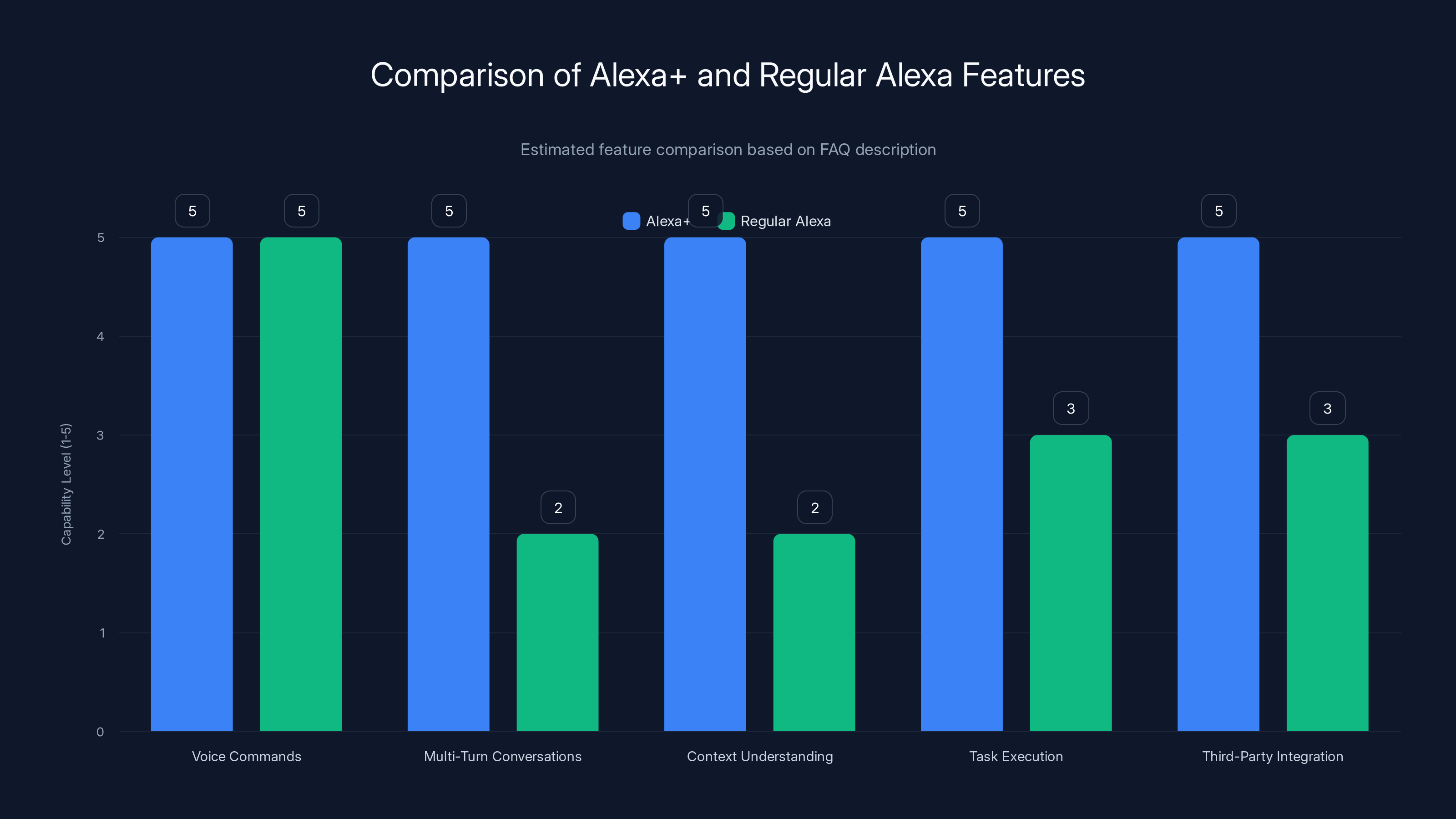 Comparison of Alexa+ and Regular Alexa Features