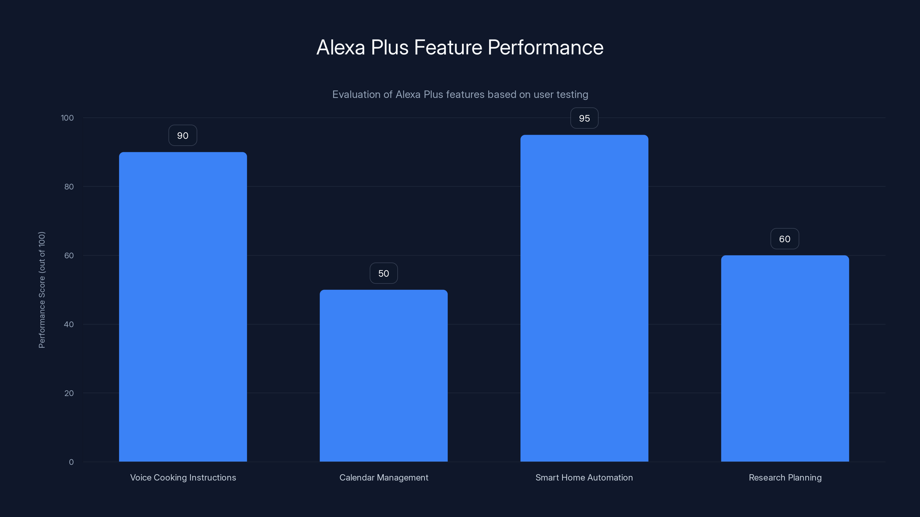 Alexa Plus Feature Performance