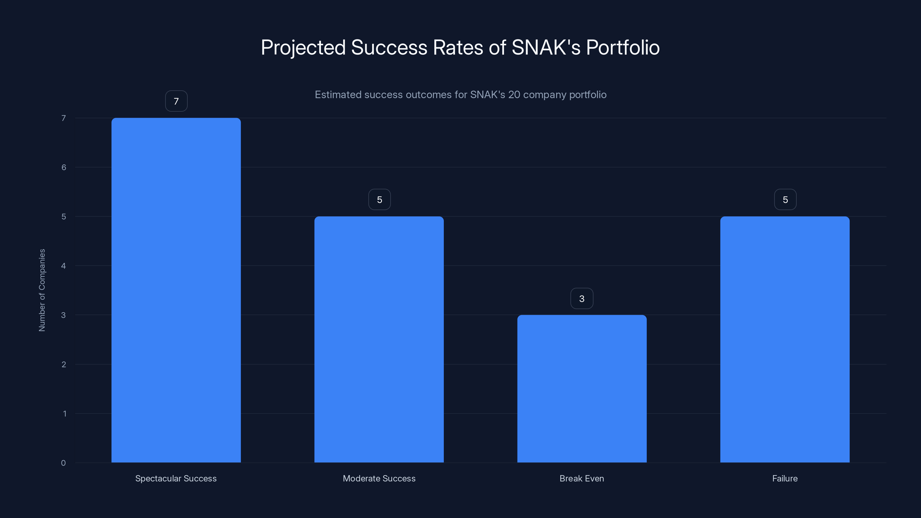 Projected Success Rates of SNAK's Portfolio