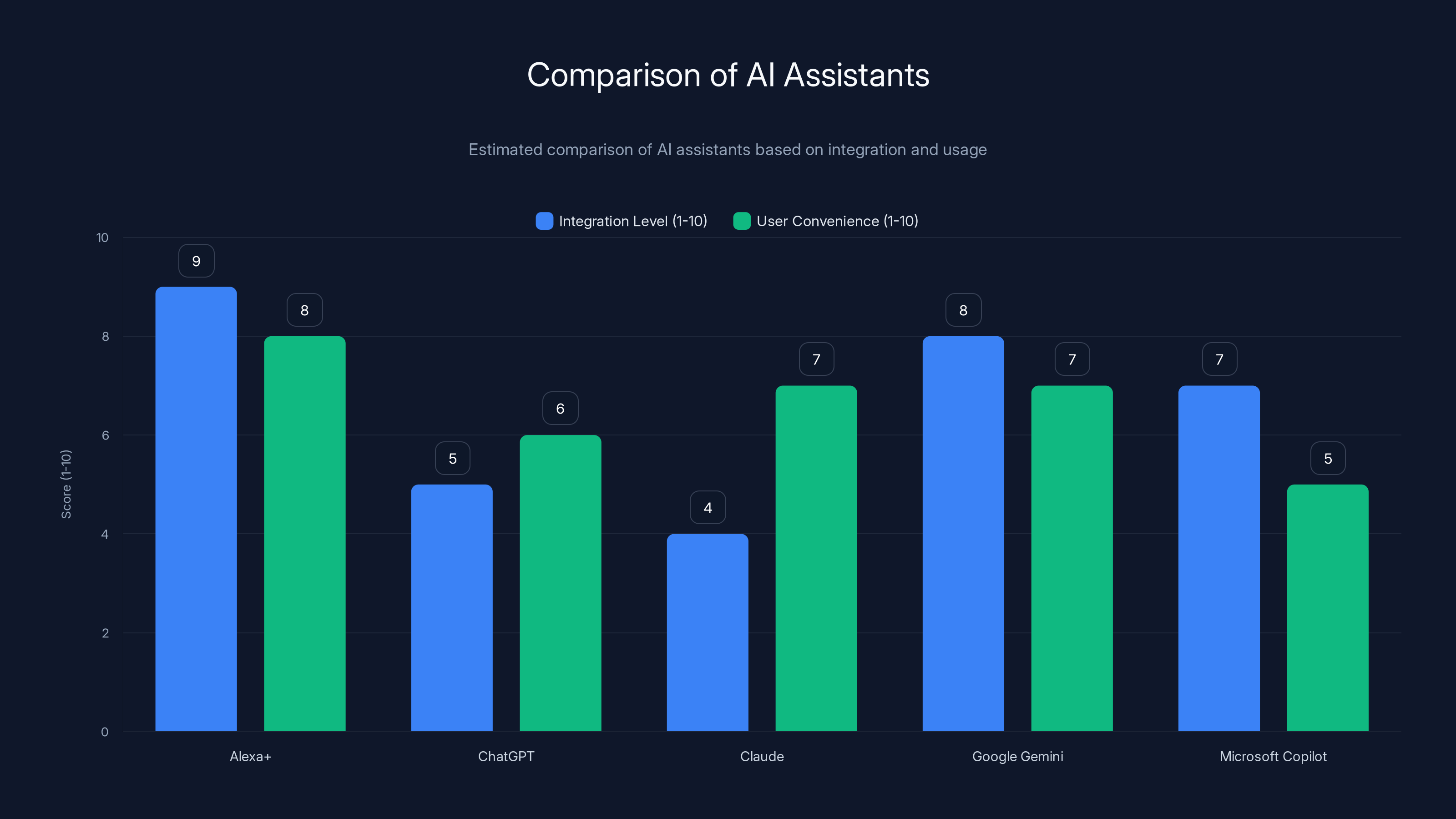 Comparison of AI Assistants