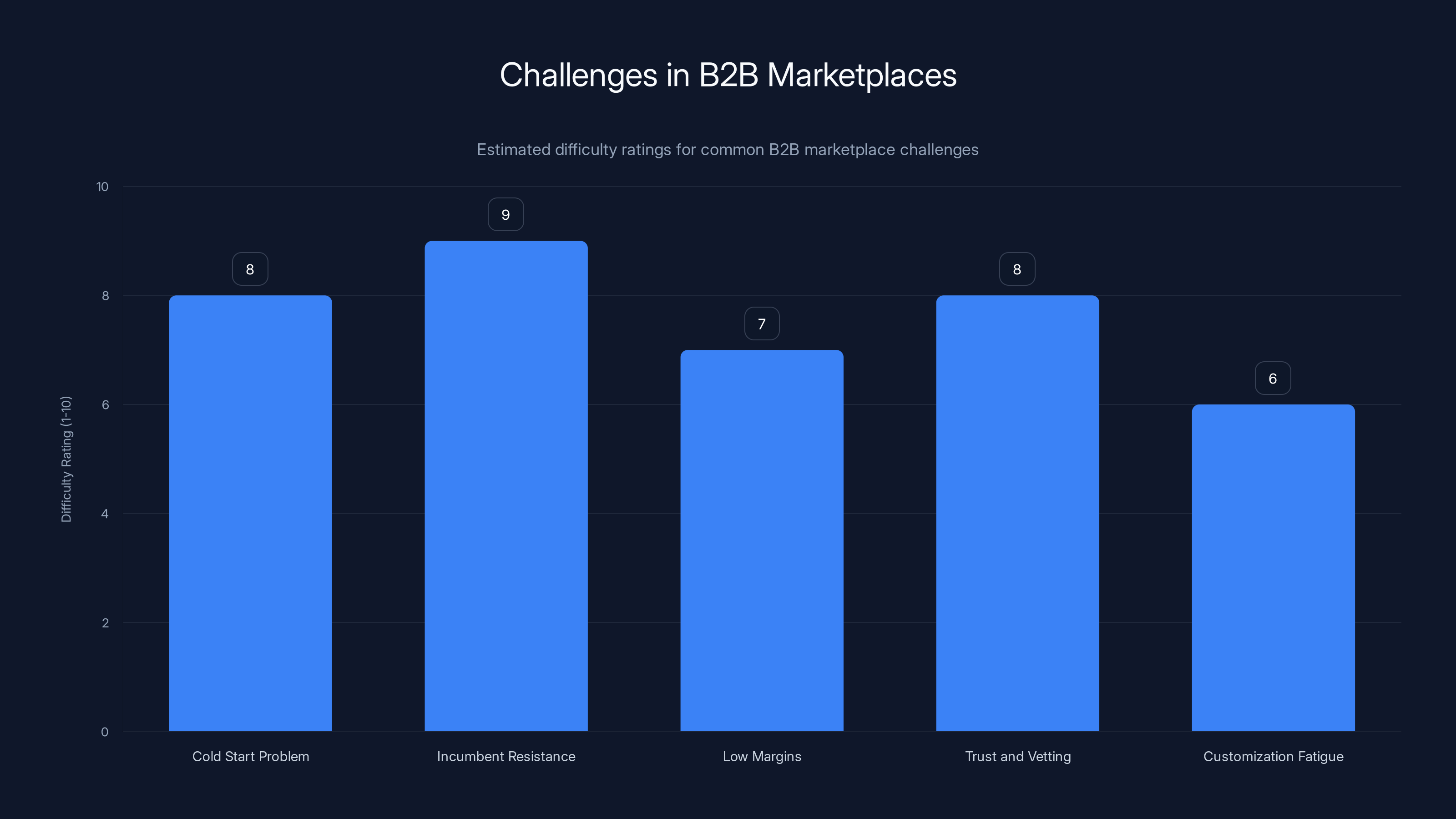 Challenges in B2B Marketplaces