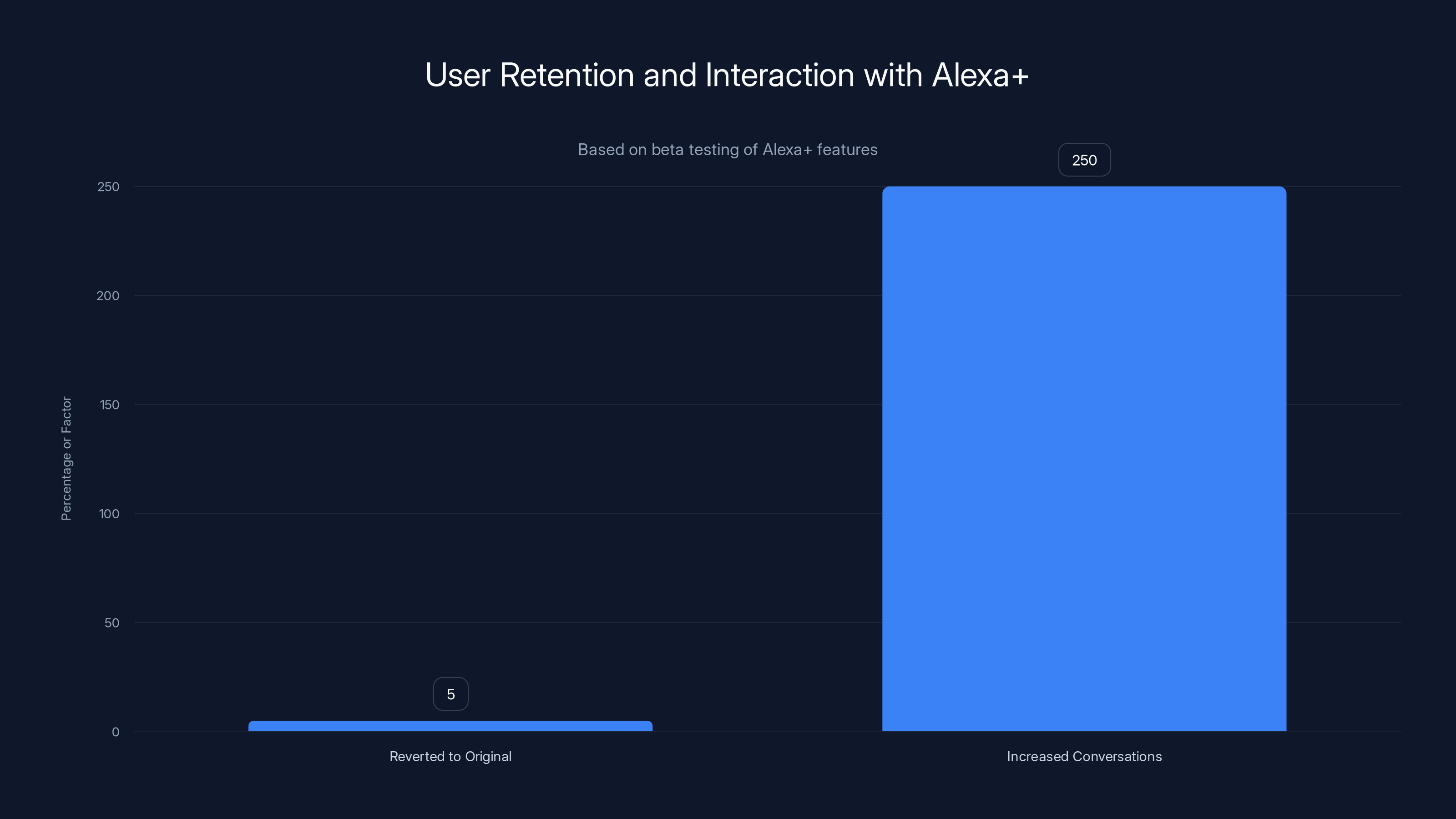 User Retention and Interaction with Alexa+